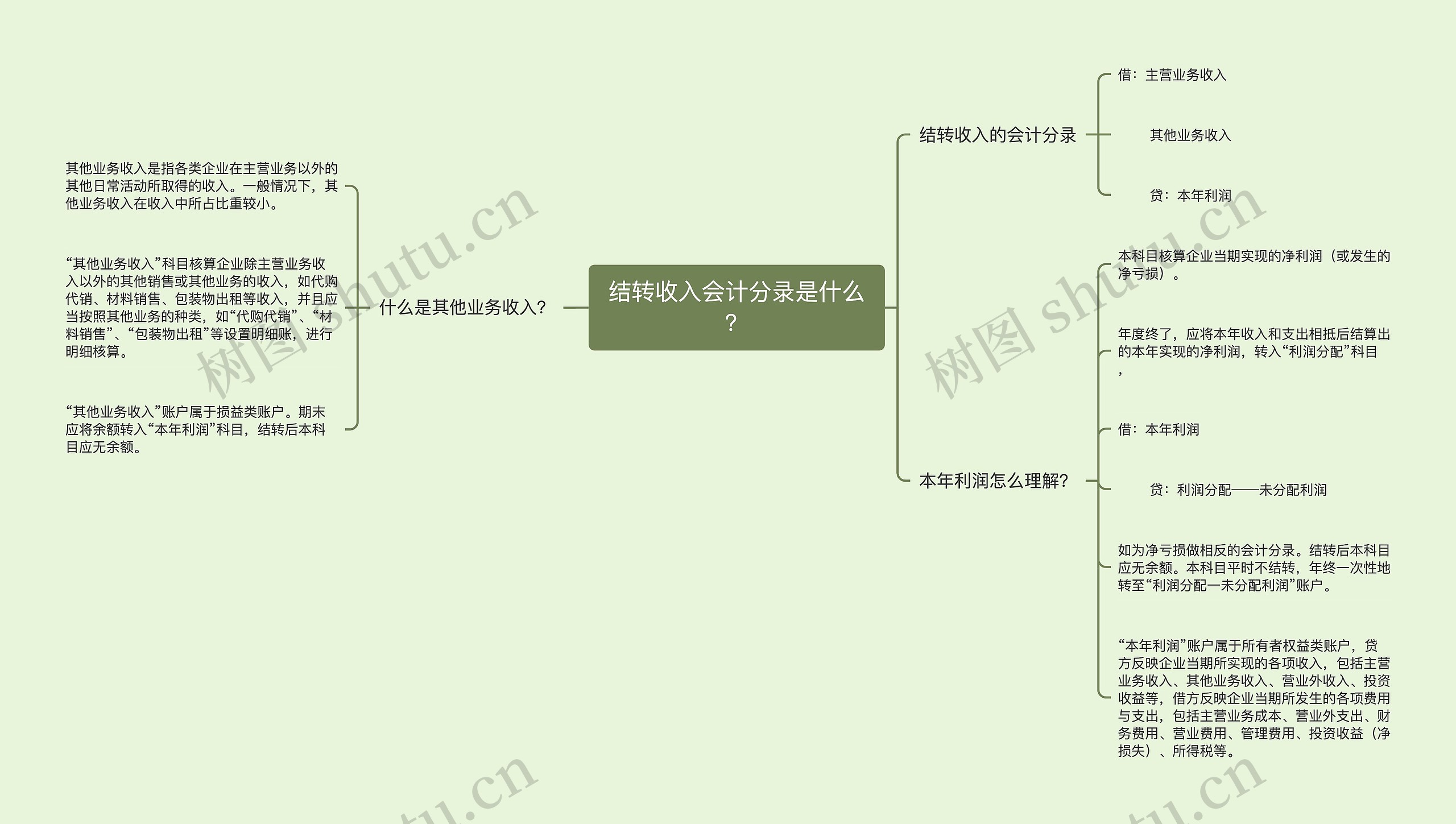 结转收入会计分录是什么？思维导图