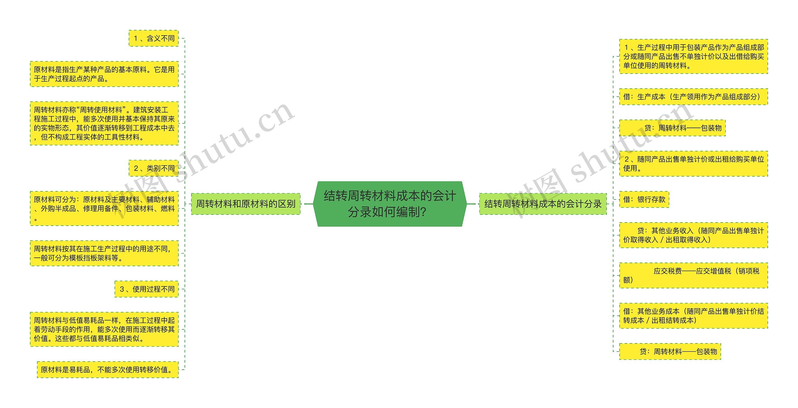 结转周转材料成本的会计分录如何编制？思维导图