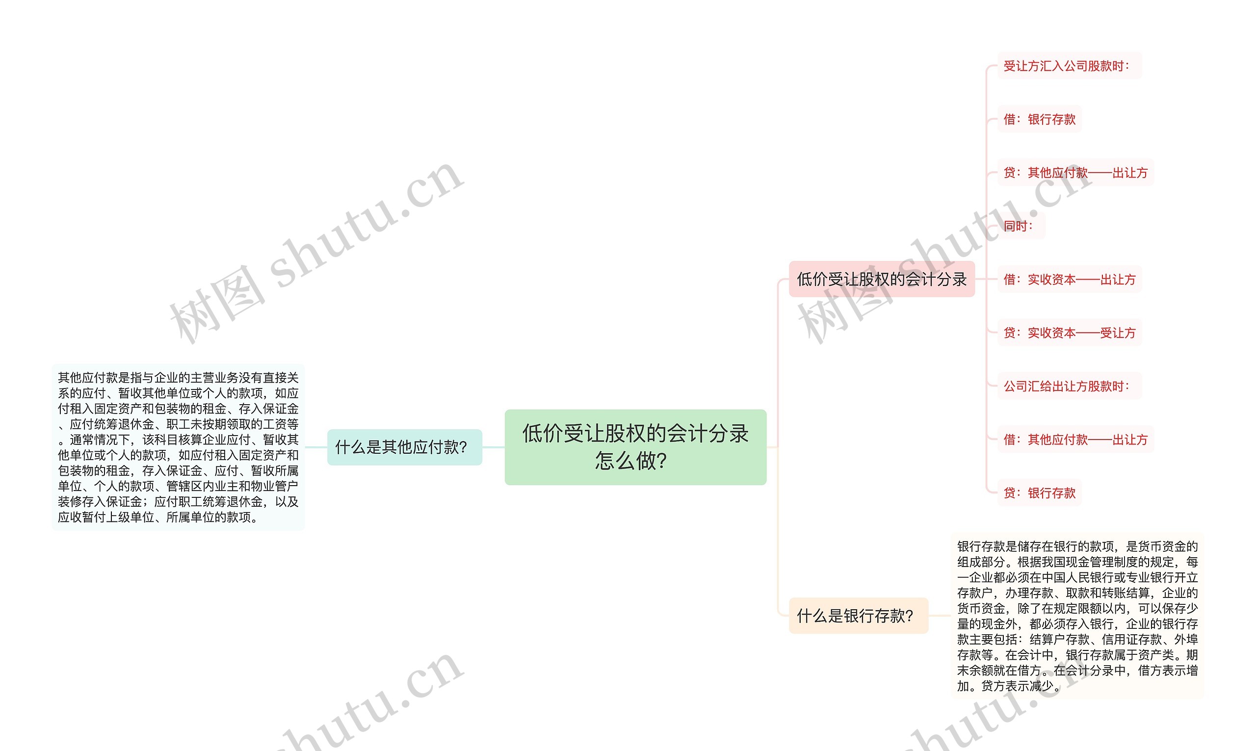 低价受让股权的会计分录怎么做？