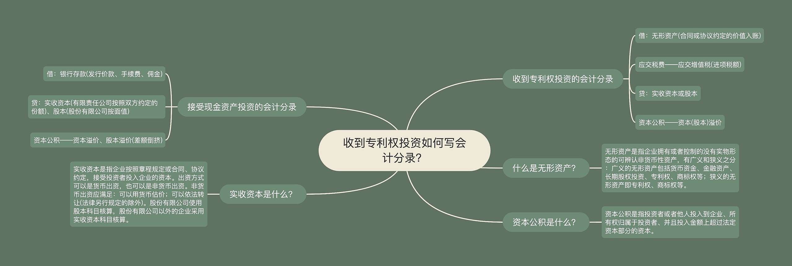 收到专利权投资如何写会计分录？思维导图