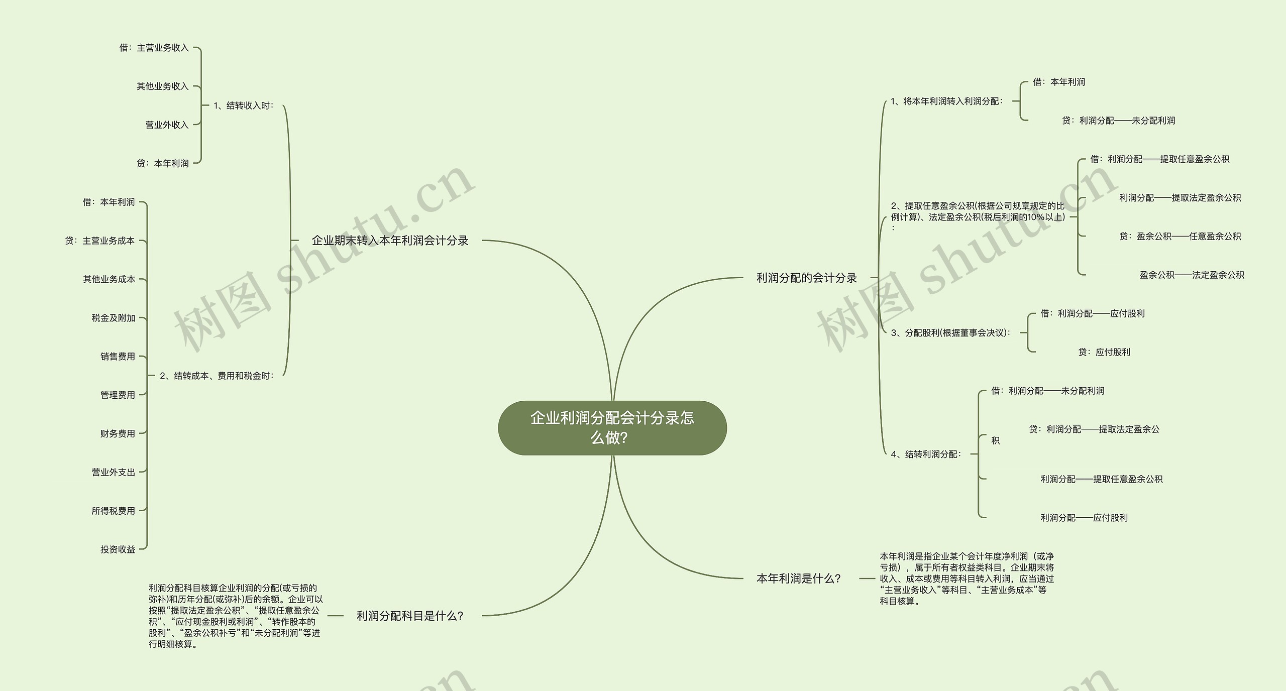 企业利润分配会计分录怎么做？思维导图