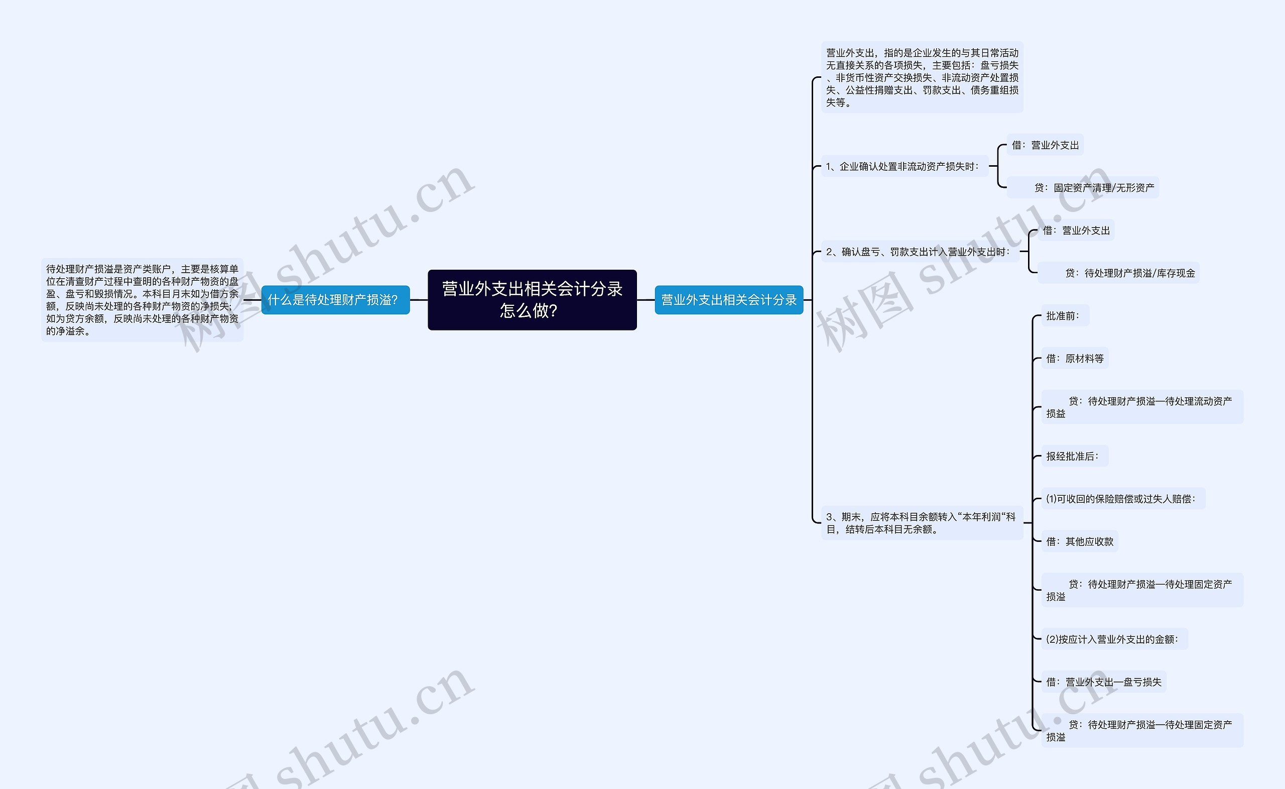 营业外支出相关会计分录怎么做？