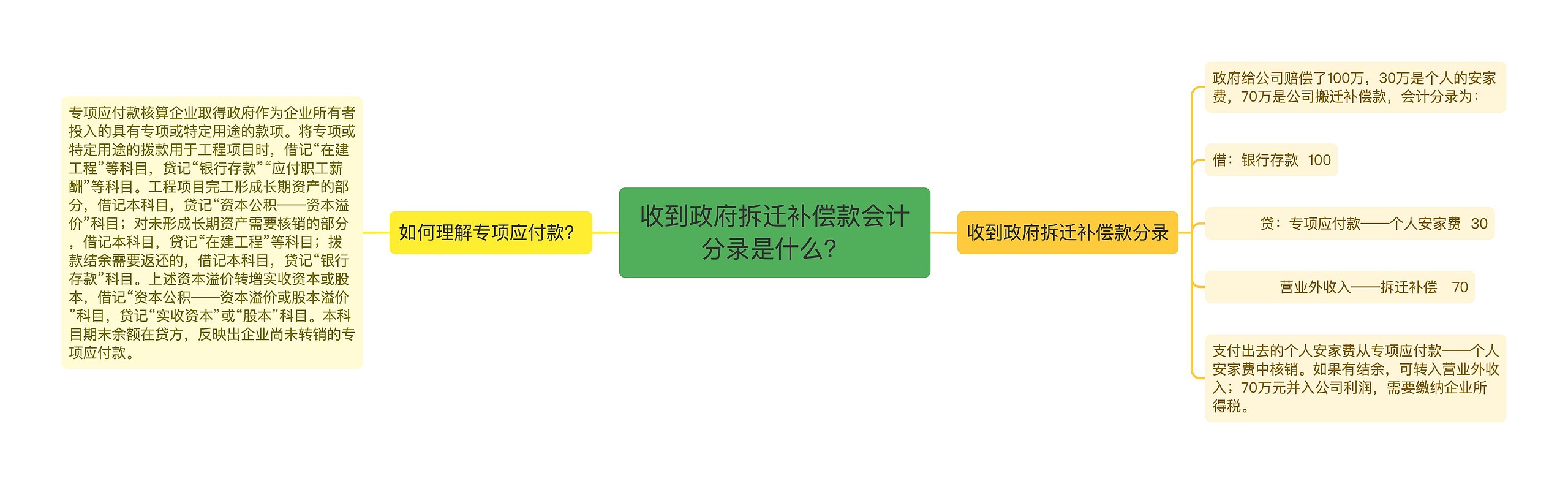 收到政府拆迁补偿款会计分录是什么？思维导图