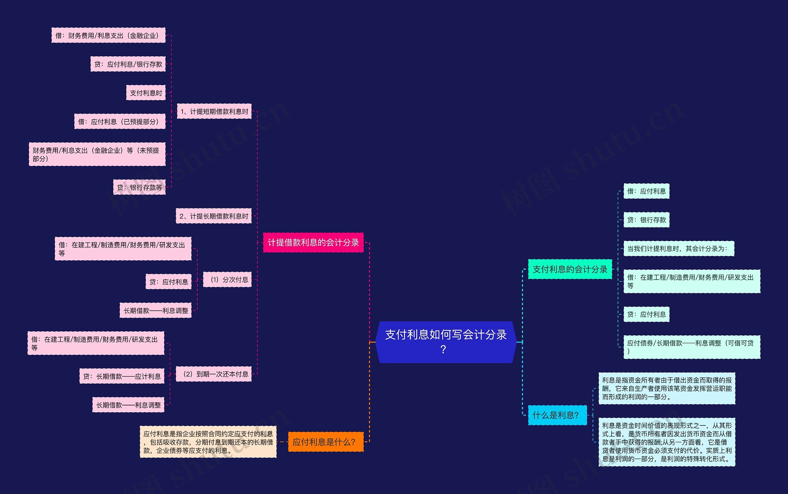 支付利息如何写会计分录？