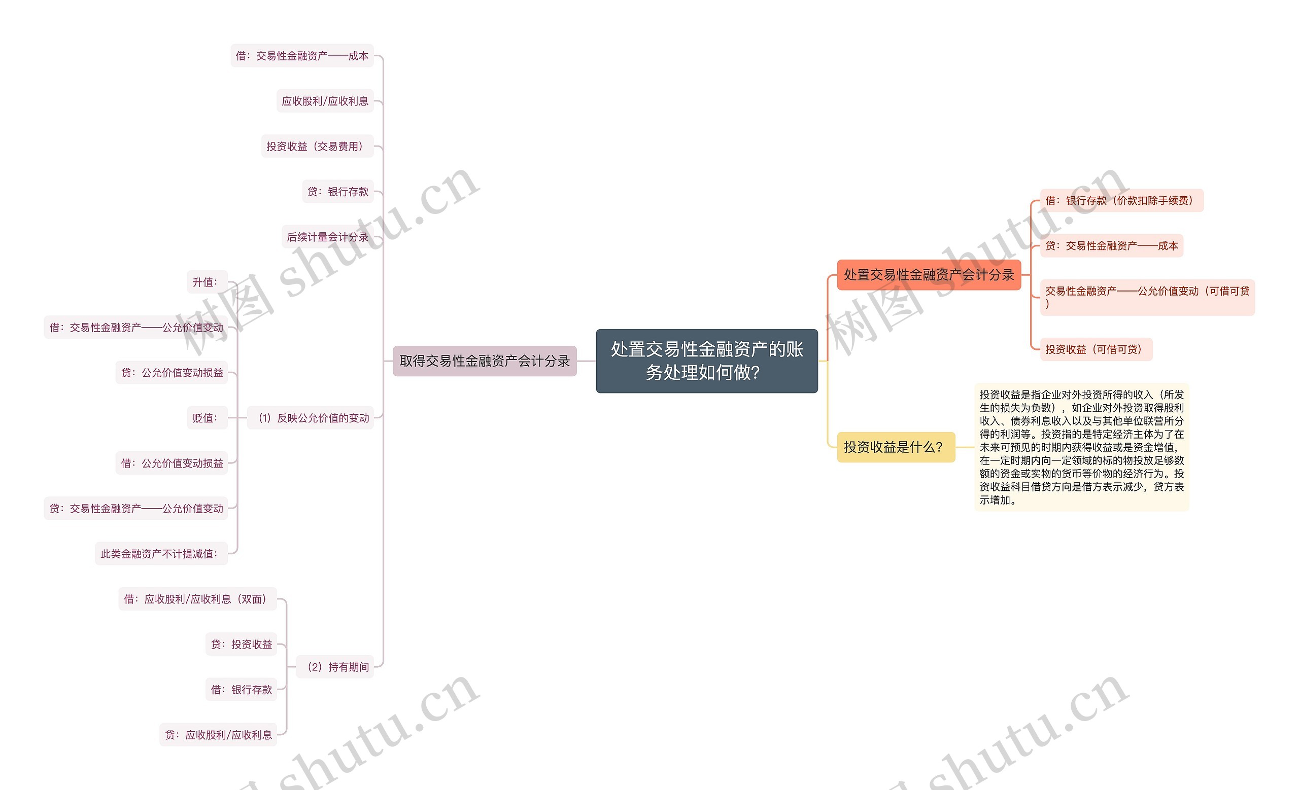 处置交易性金融资产的账务处理如何做？思维导图