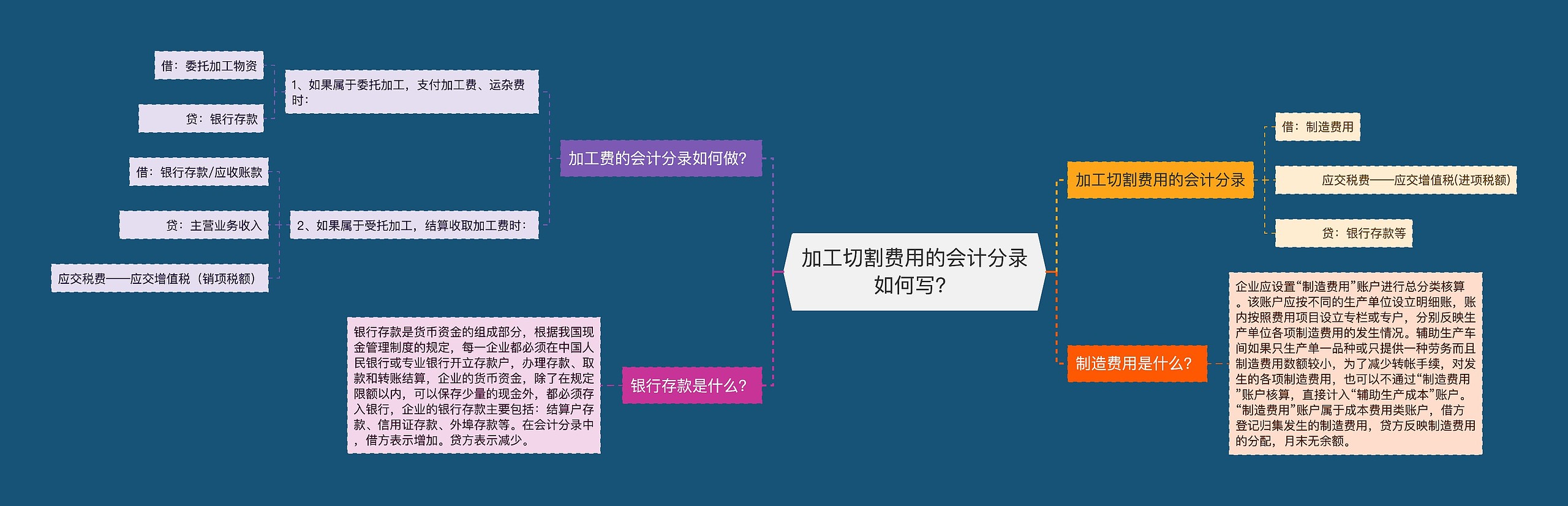 加工切割费用的会计分录如何写？思维导图