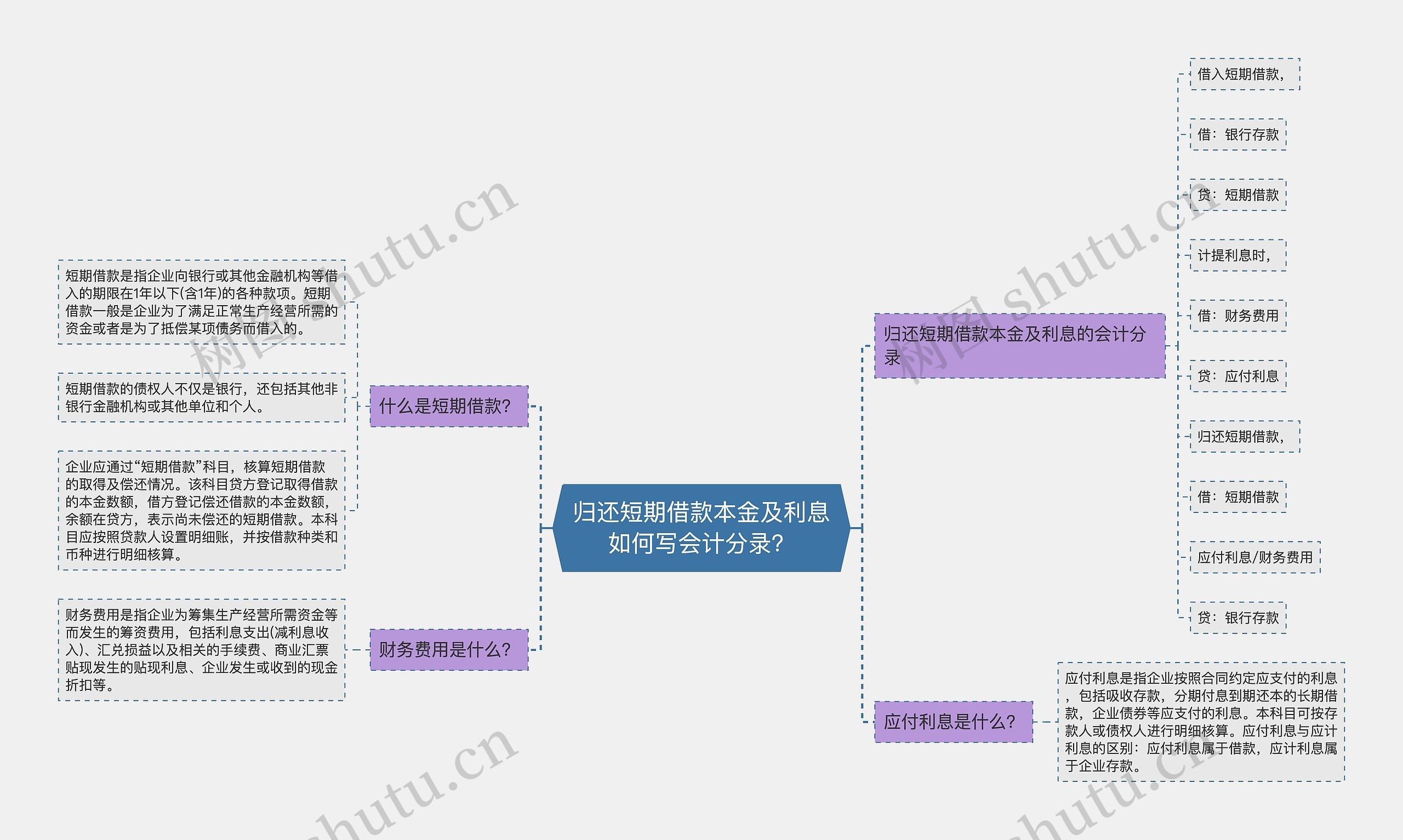 归还短期借款本金及利息如何写会计分录？思维导图