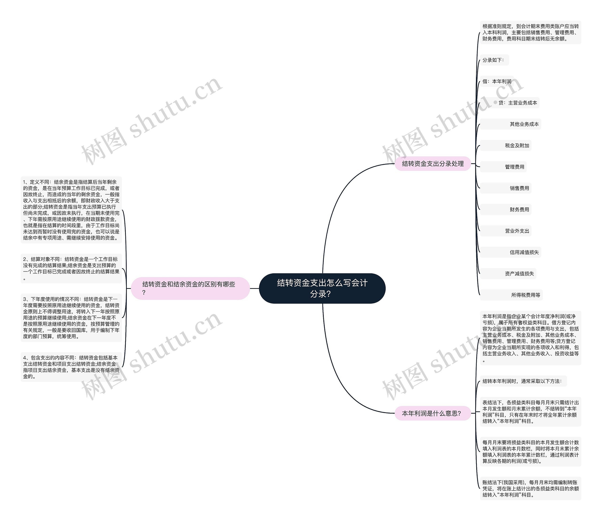 结转资金支出怎么写会计分录？思维导图