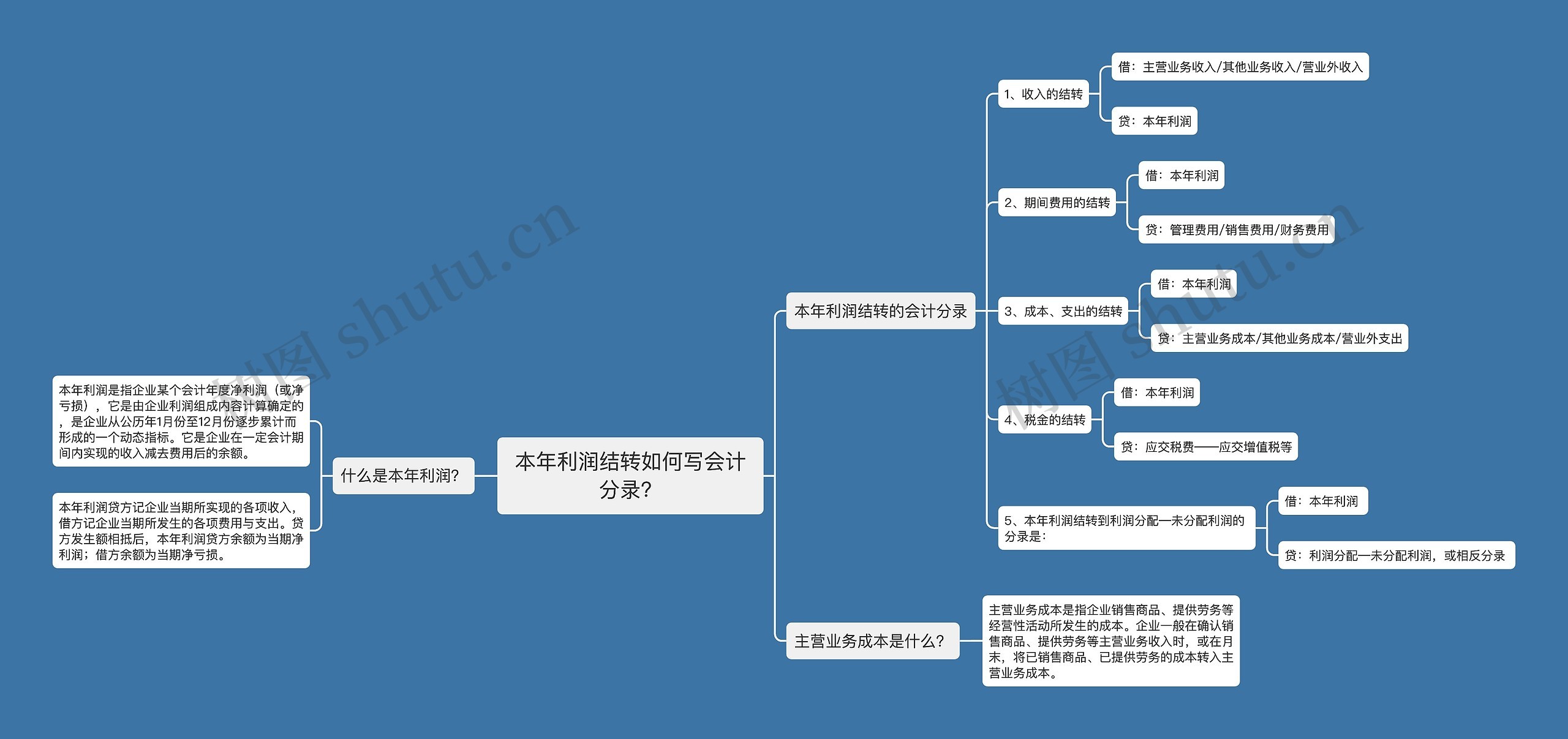 本年利润结转如何写会计分录？