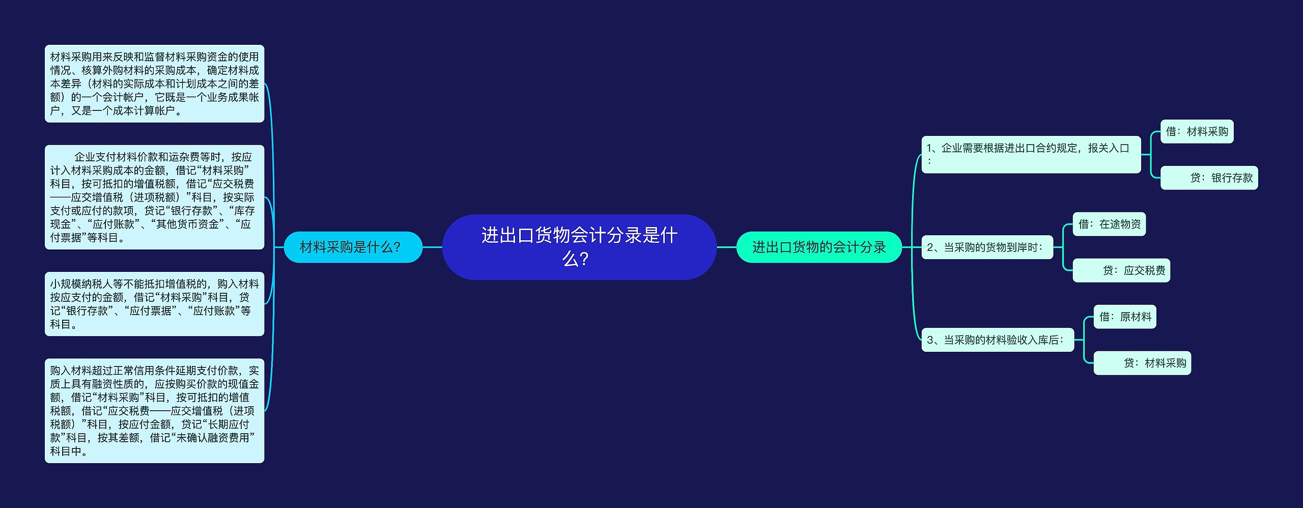 进出口货物会计分录是什么？思维导图