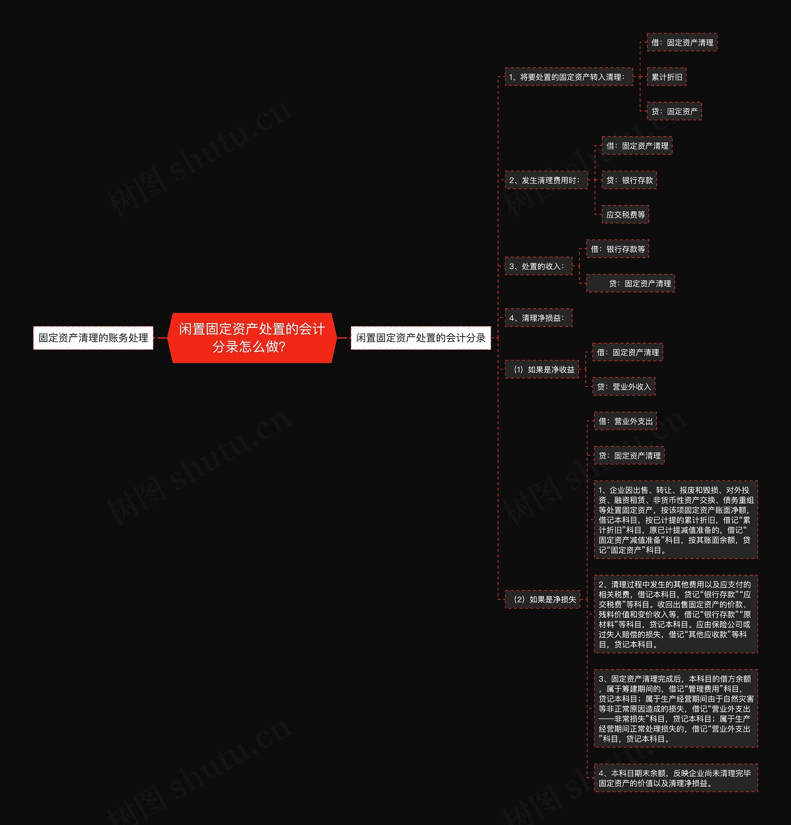 闲置固定资产处置的会计分录怎么做？思维导图