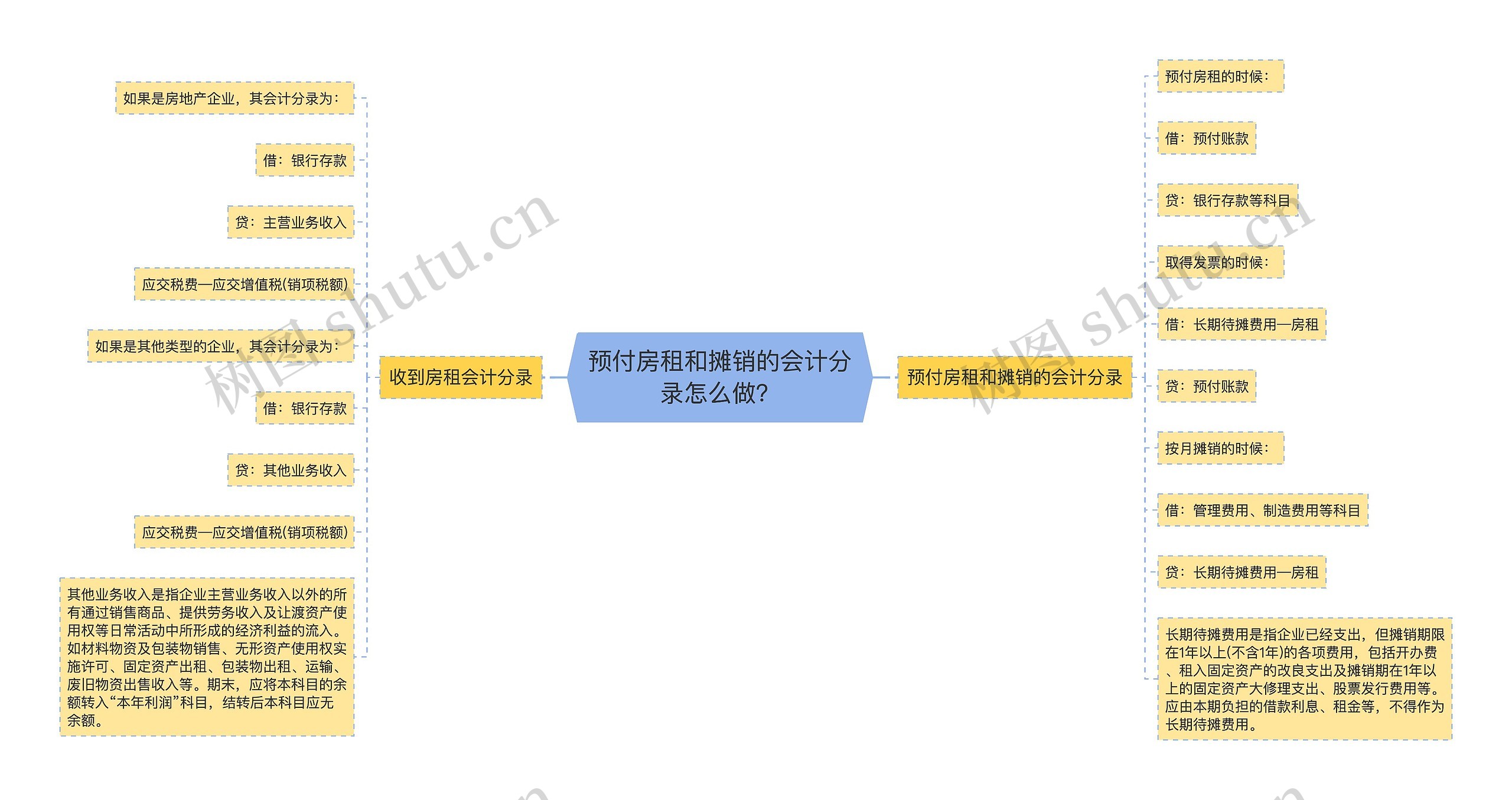 预付房租和摊销的会计分录怎么做？思维导图