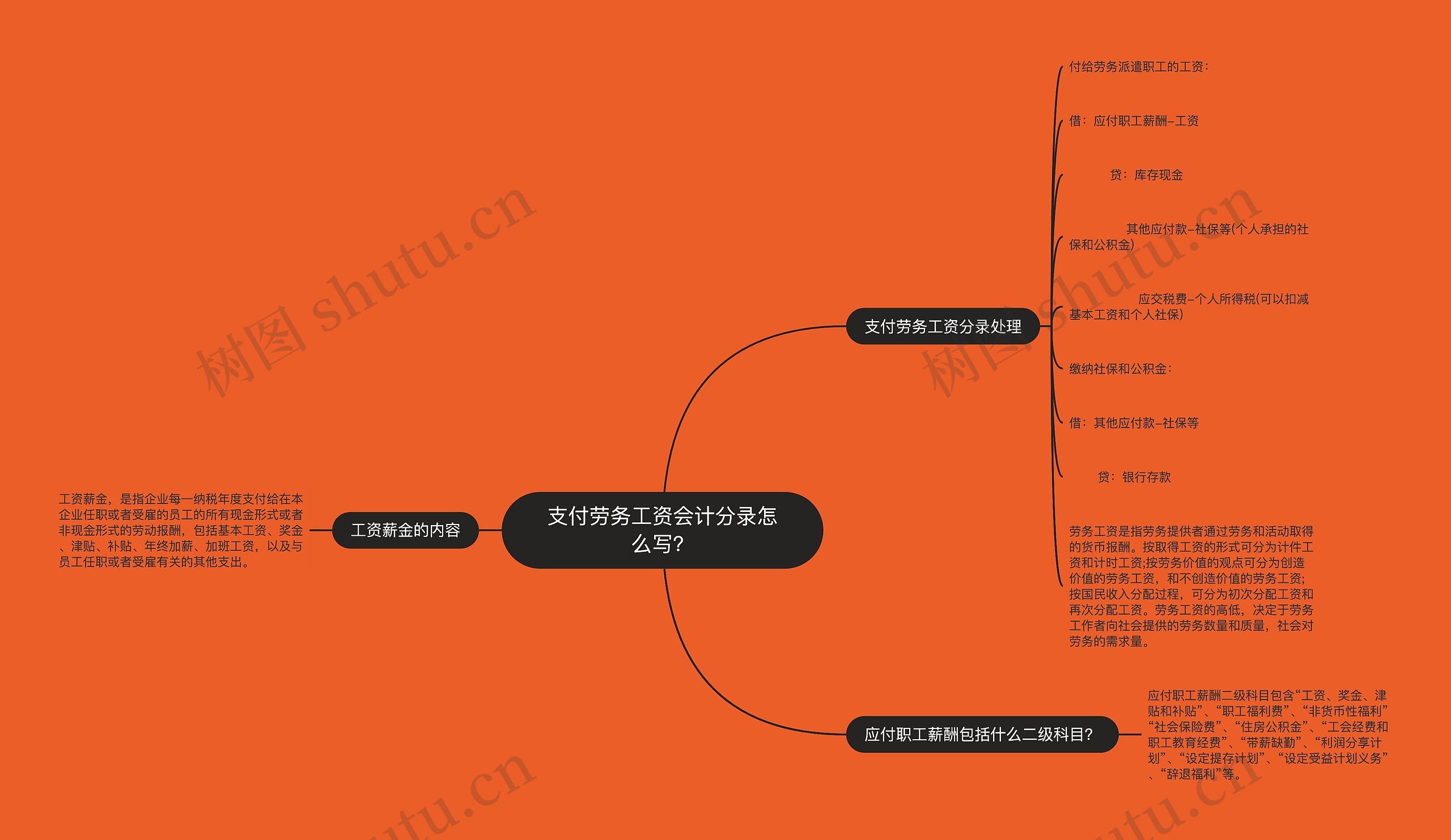 支付劳务工资会计分录怎么写？