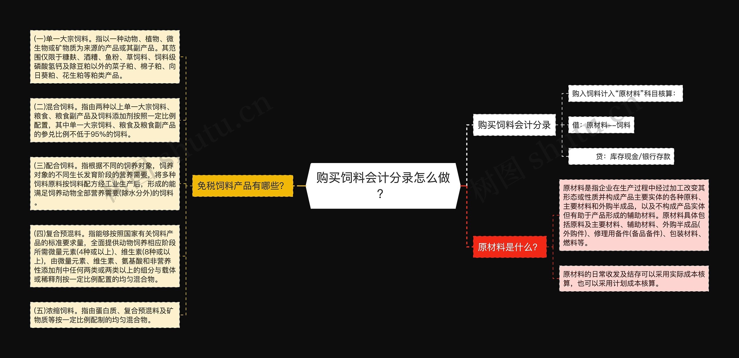 购买饲料会计分录怎么做？思维导图