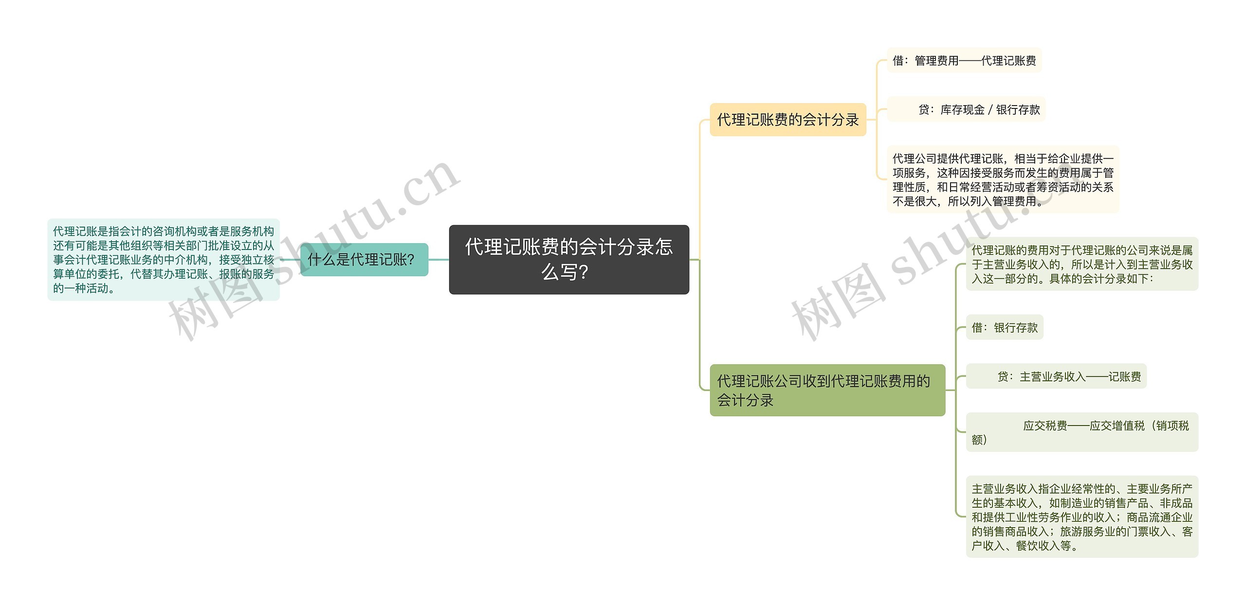 代理记账费的会计分录怎么写？