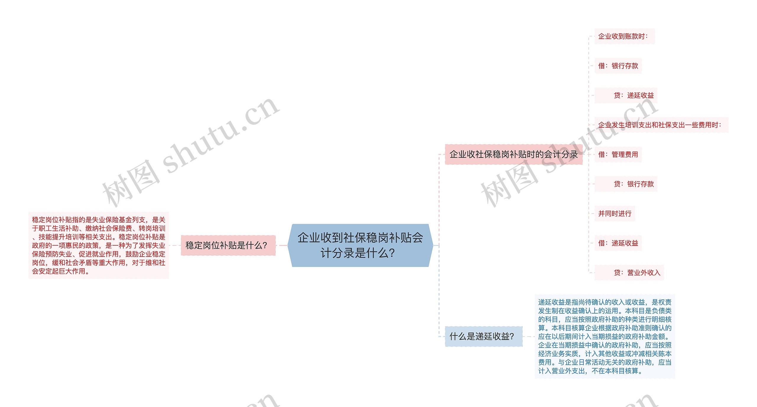 企业收到社保稳岗补贴会计分录是什么？