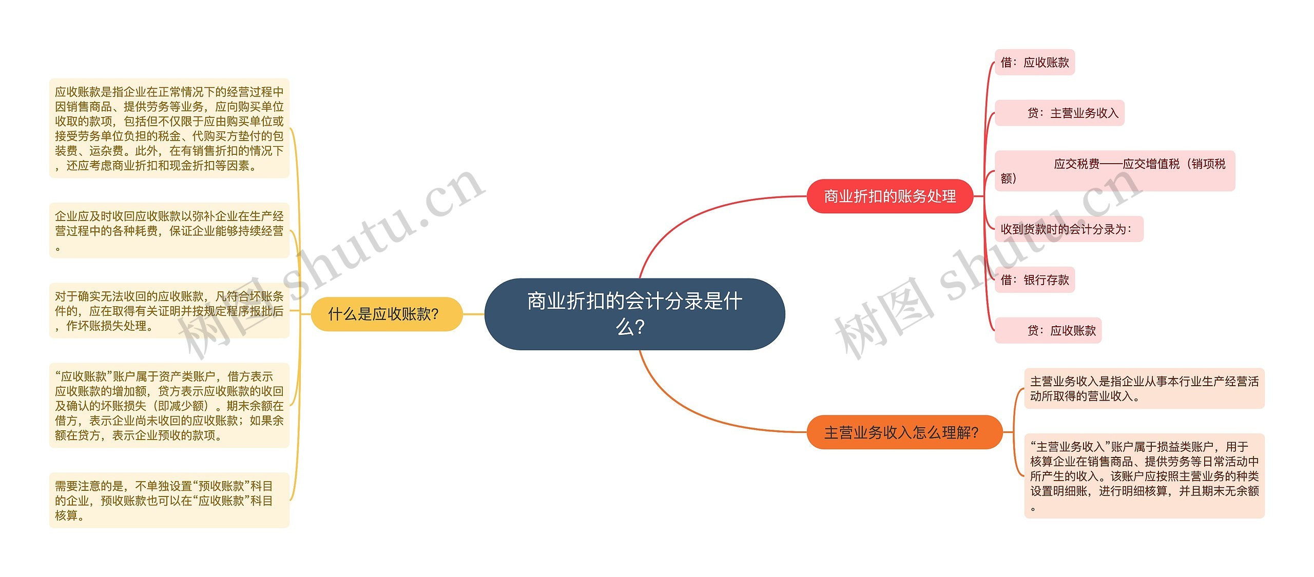 商业折扣的会计分录是什么？思维导图