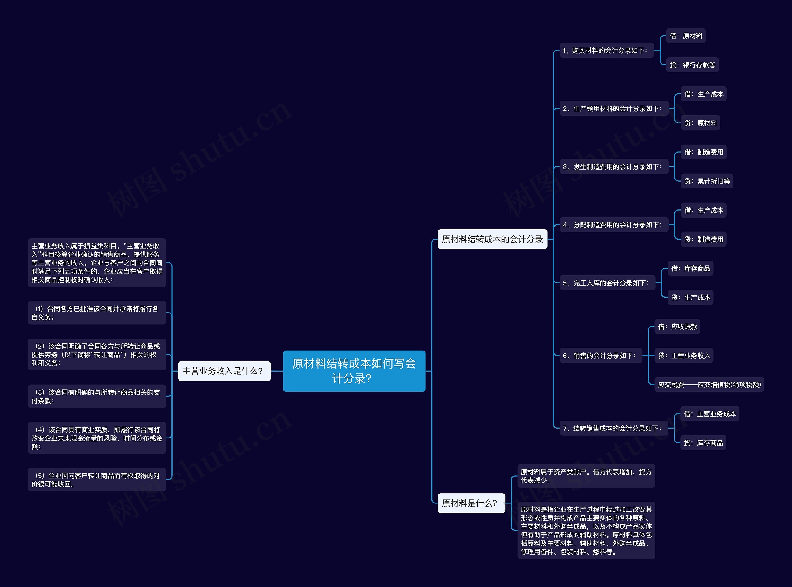 原材料结转成本如何写会计分录？思维导图