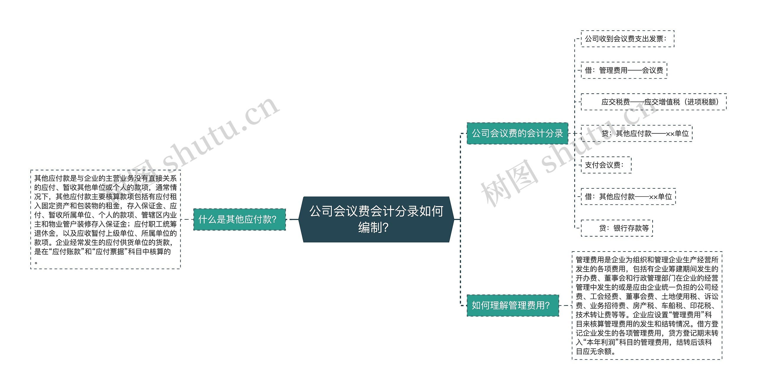 公司会议费会计分录如何编制？