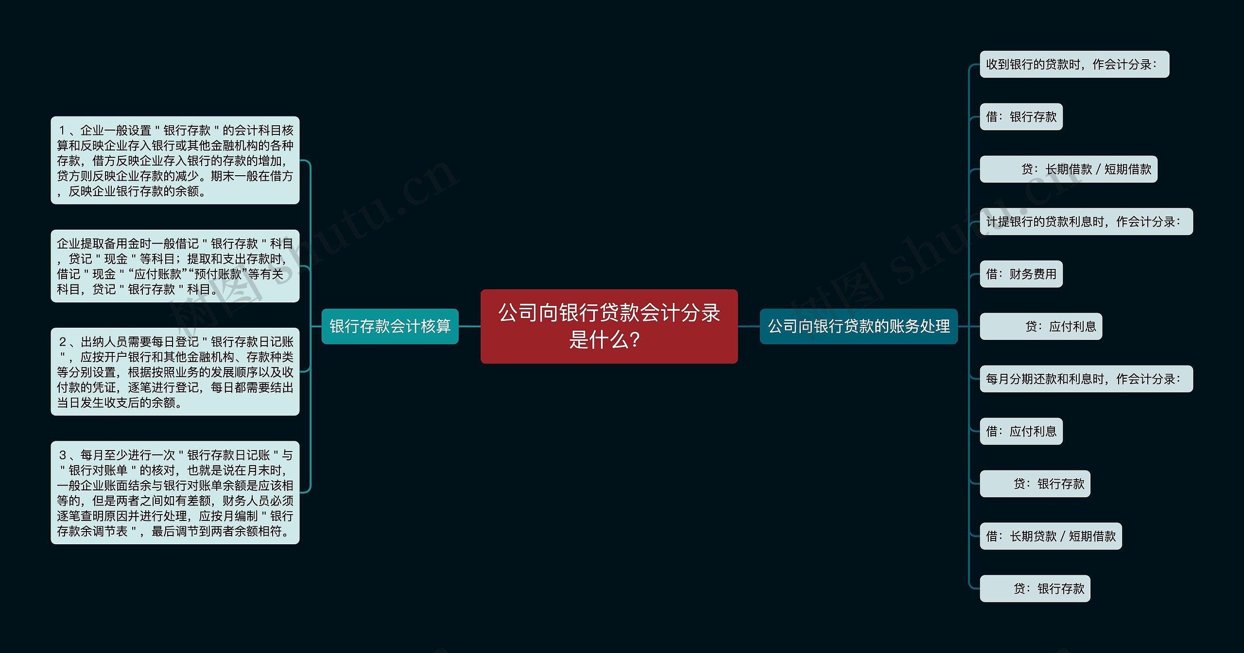 公司向银行贷款会计分录是什么？思维导图