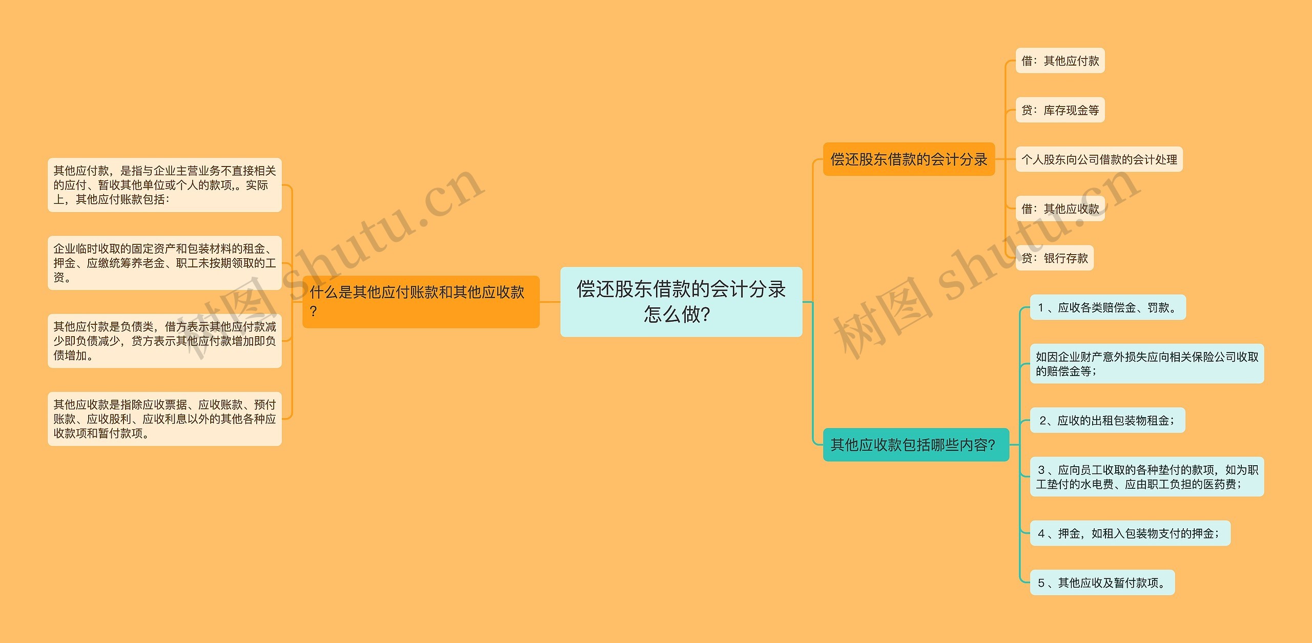 偿还股东借款的会计分录怎么做？思维导图