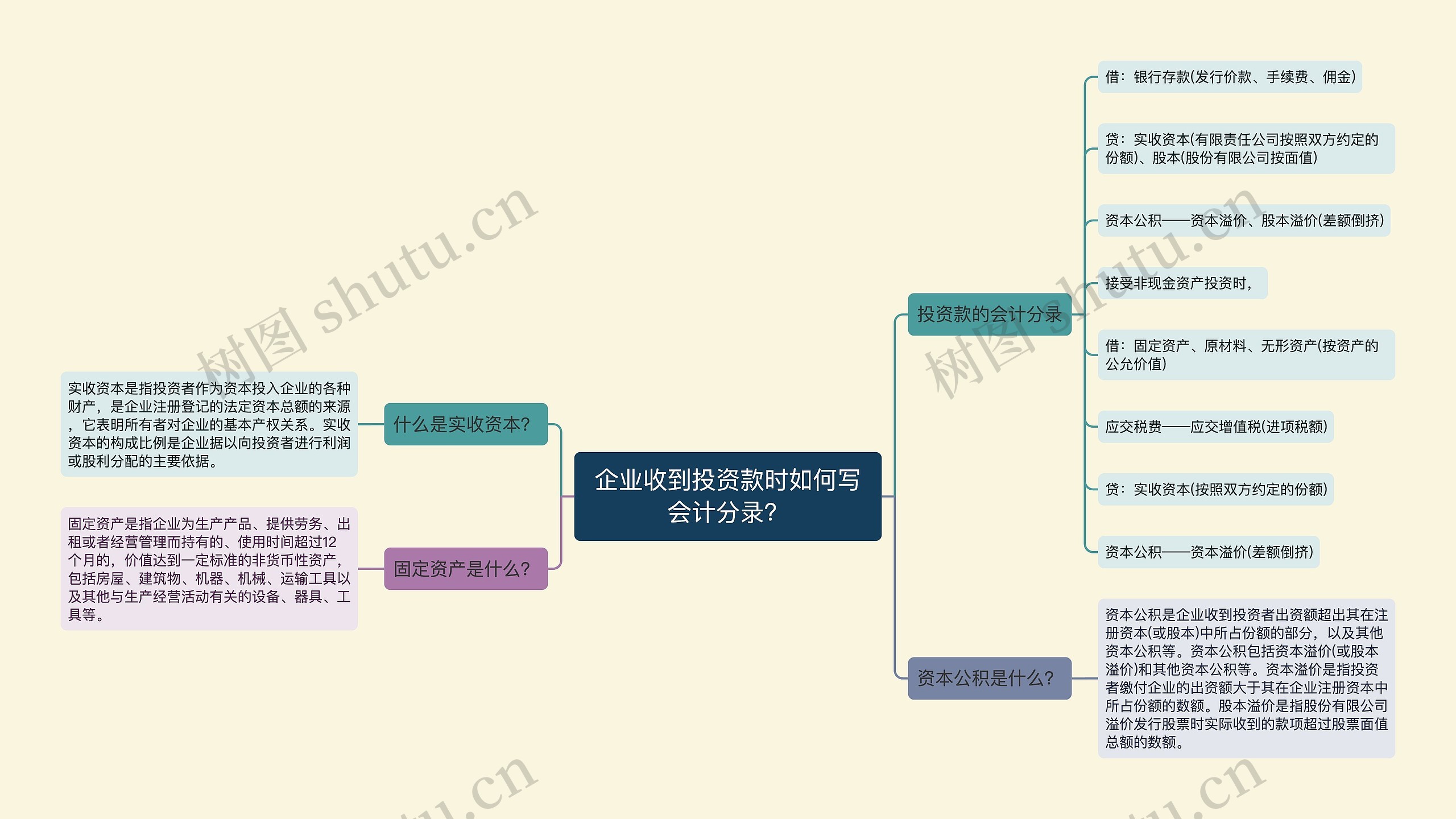 企业收到投资款时如何写会计分录？思维导图