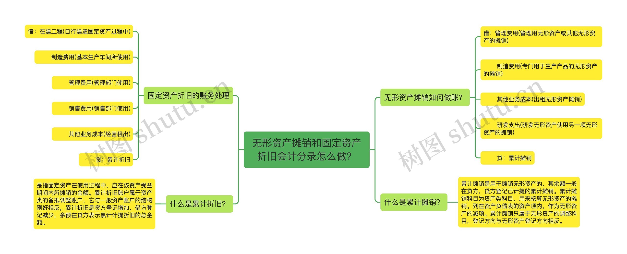 无形资产摊销和固定资产折旧会计分录怎么做？