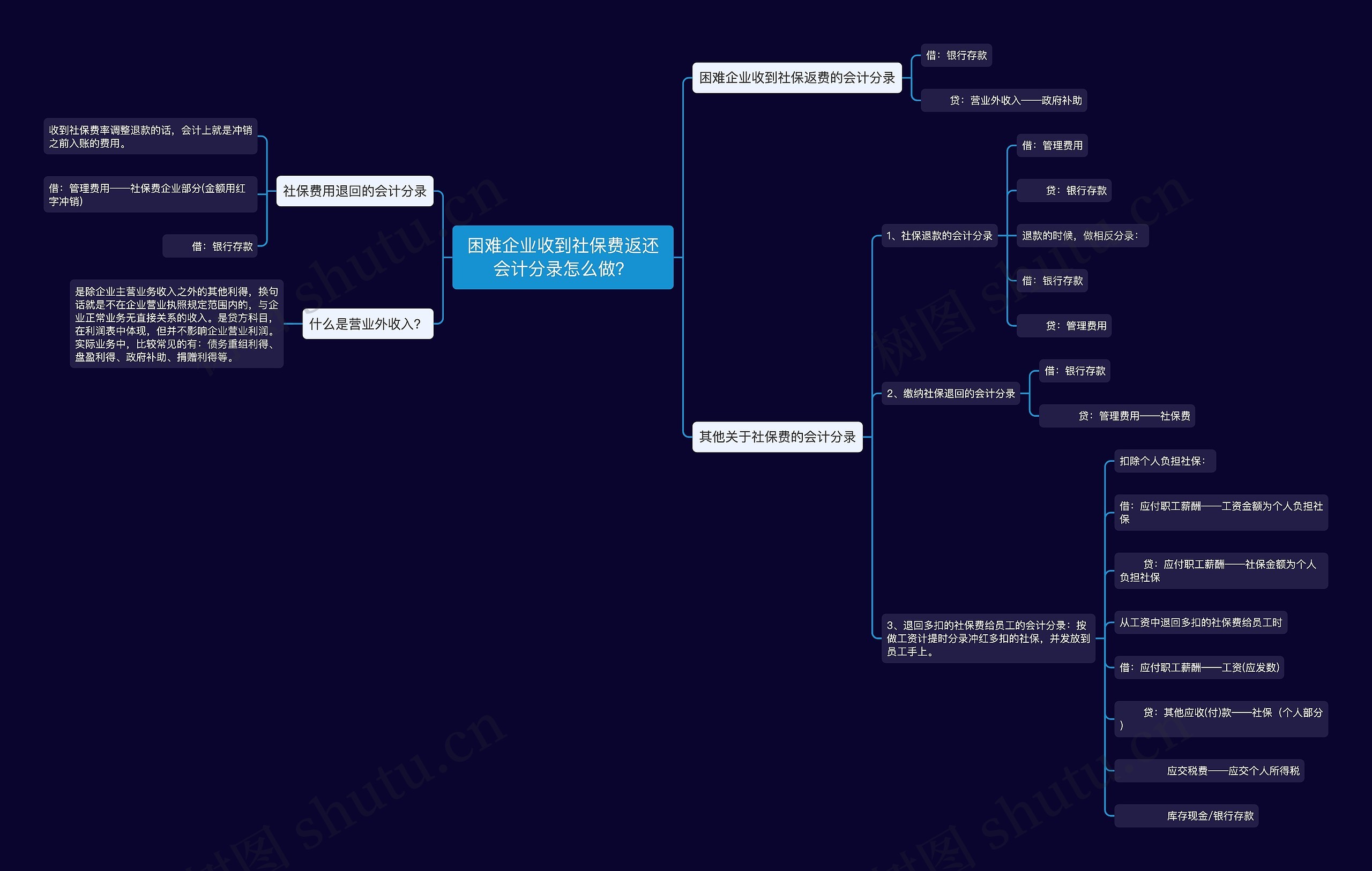 困难企业收到社保费返还会计分录怎么做？思维导图