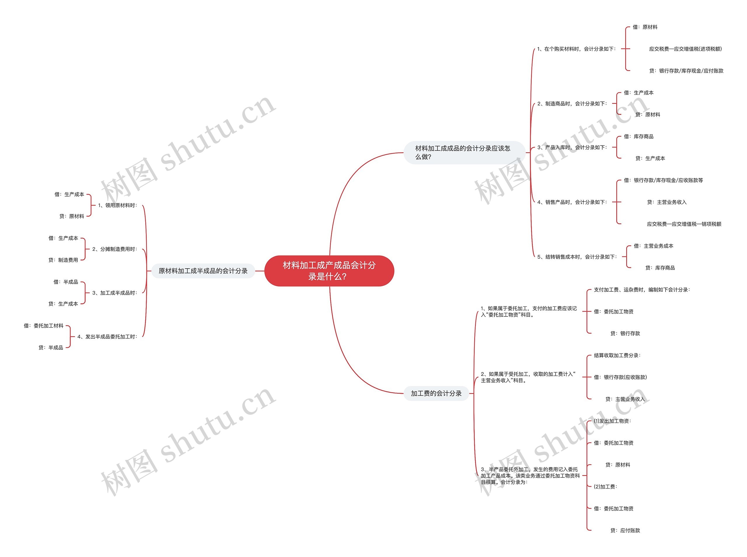 材料加工成产成品会计分录是什么？思维导图
