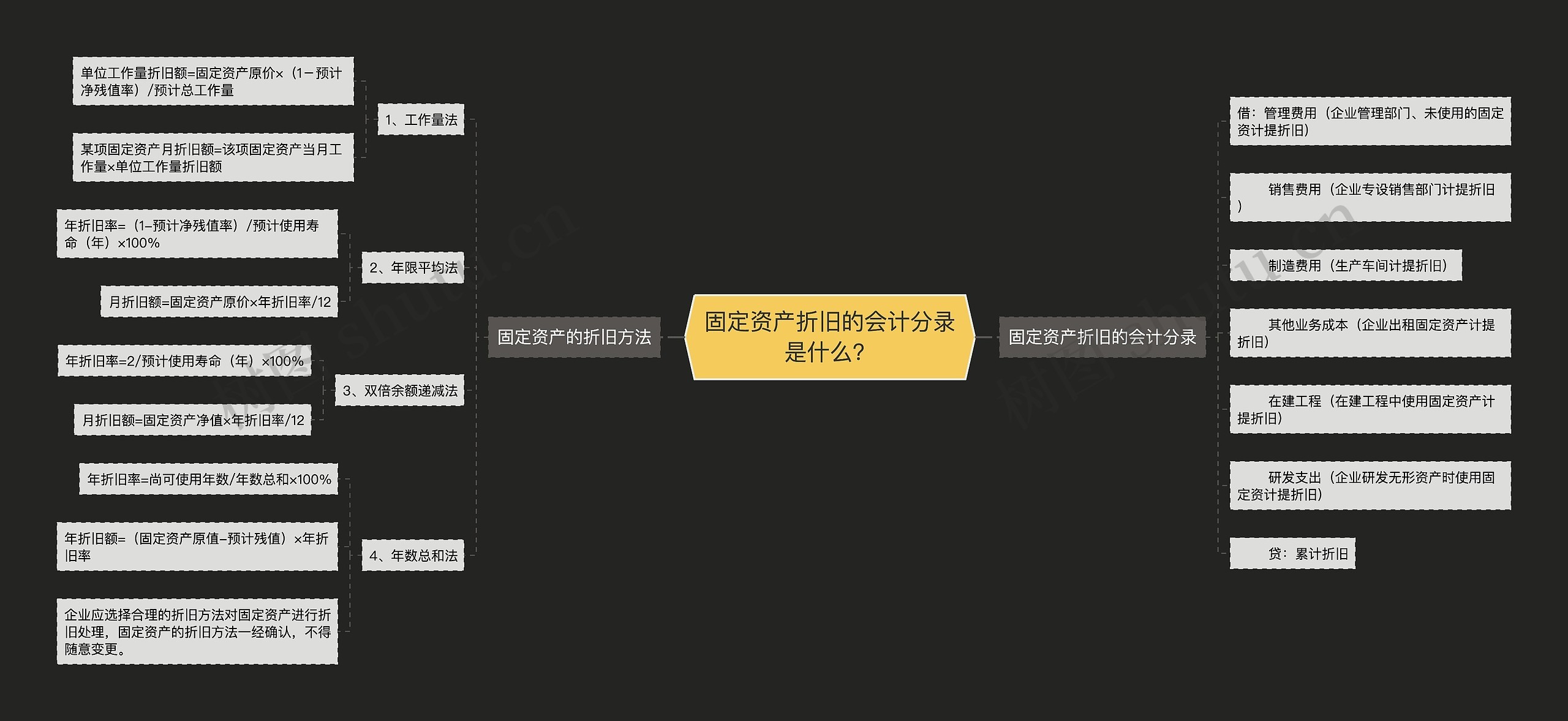 固定资产折旧的会计分录是什么？思维导图