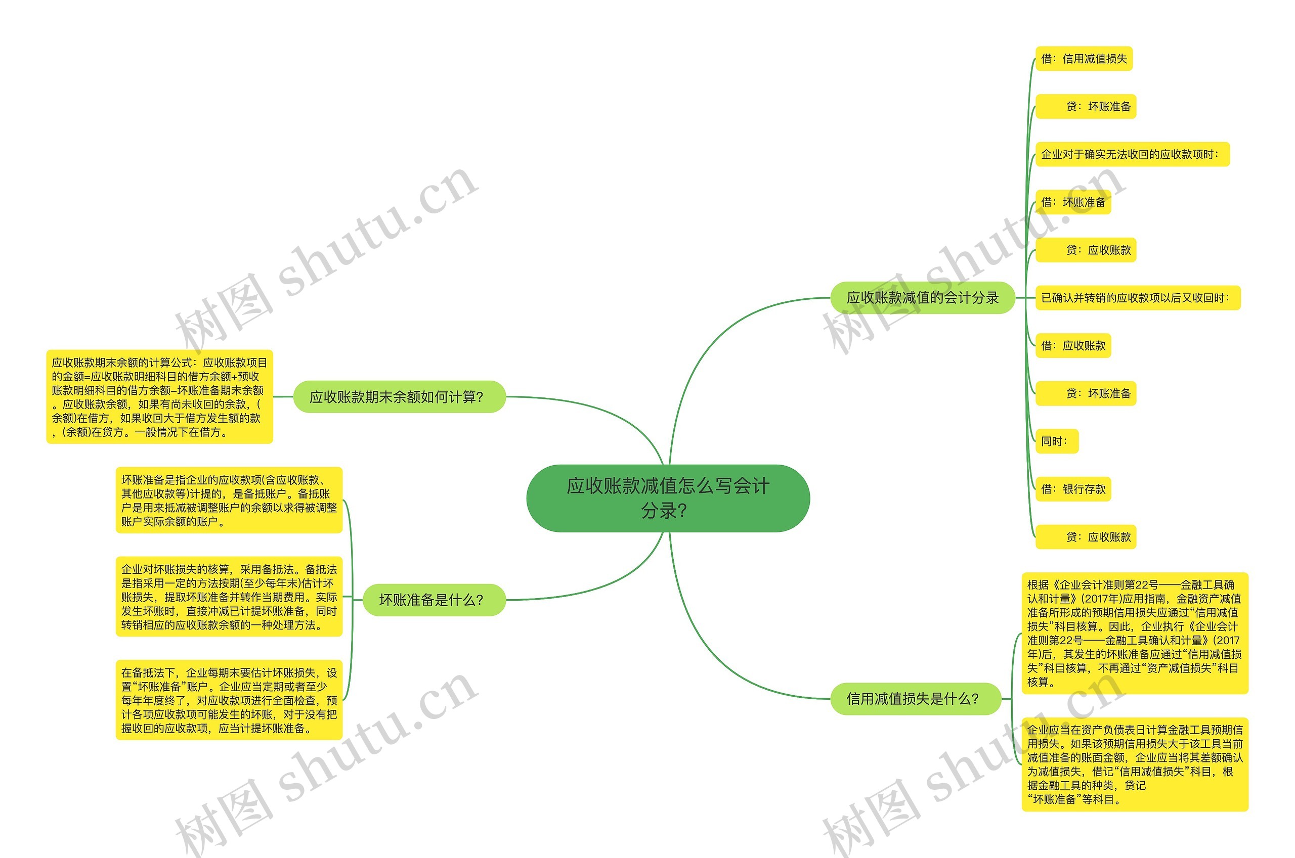 应收账款减值怎么写会计分录？思维导图