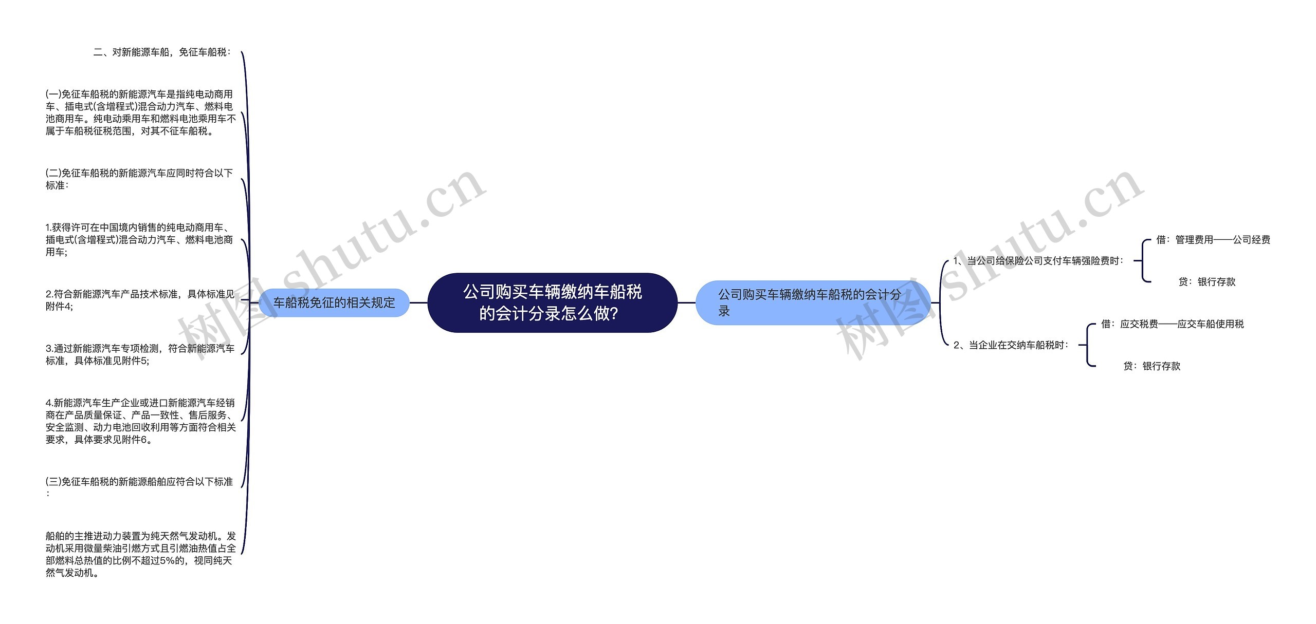 公司购买车辆缴纳车船税的会计分录怎么做？思维导图