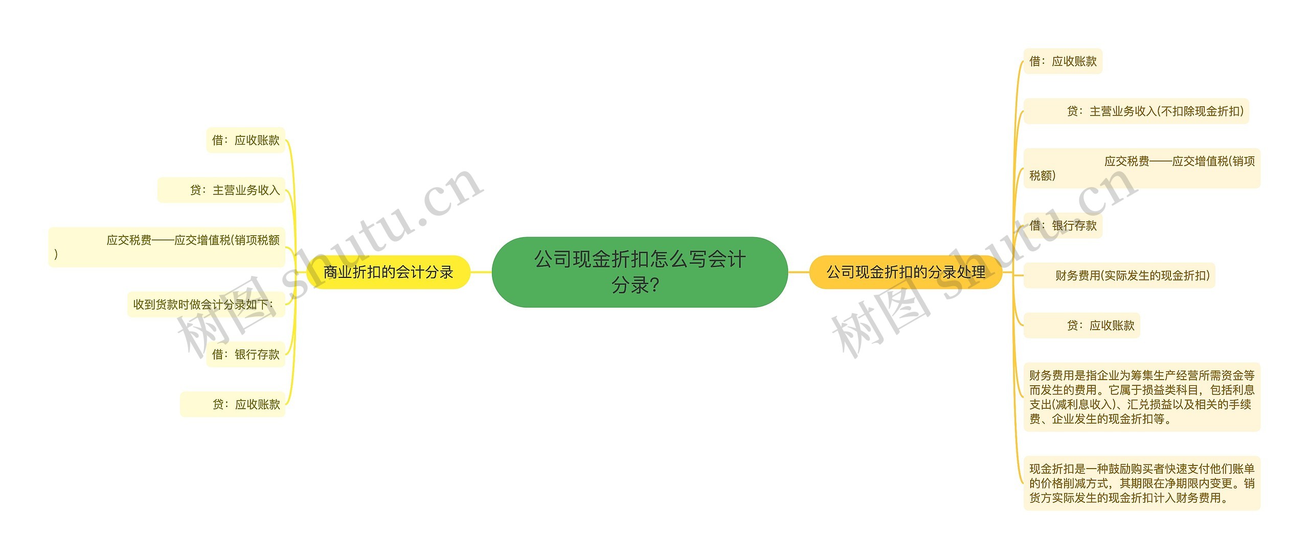 公司现金折扣怎么写会计分录？思维导图