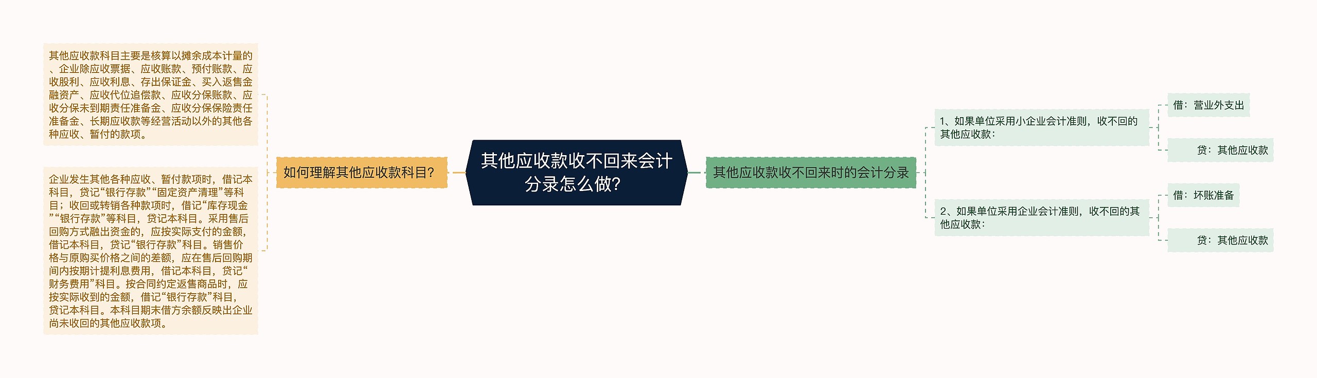 其他应收款收不回来会计分录怎么做？