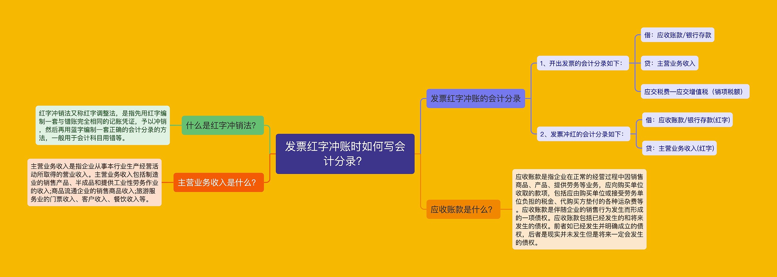 发票红字冲账时如何写会计分录？思维导图