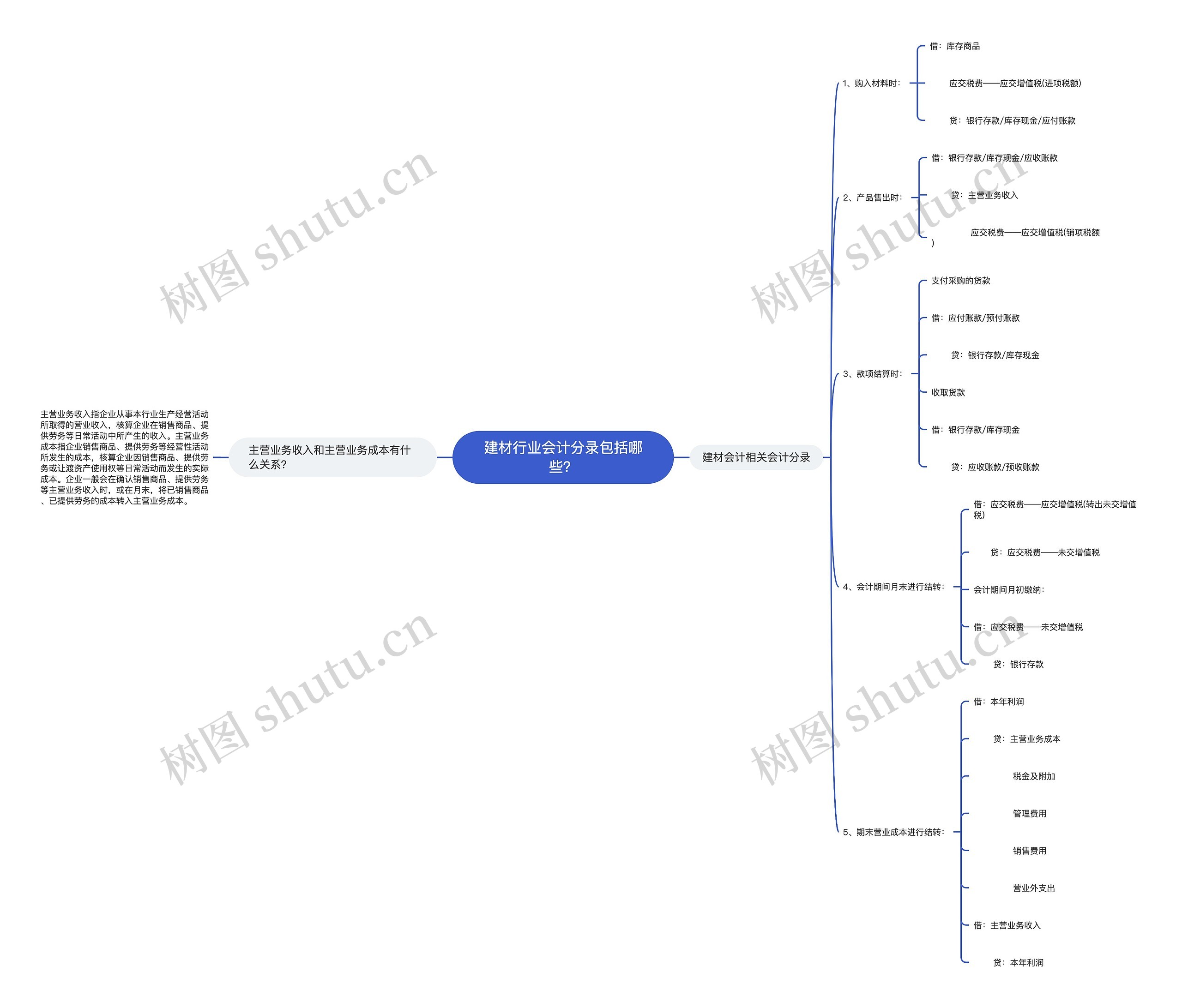 建材行业会计分录包括哪些？思维导图