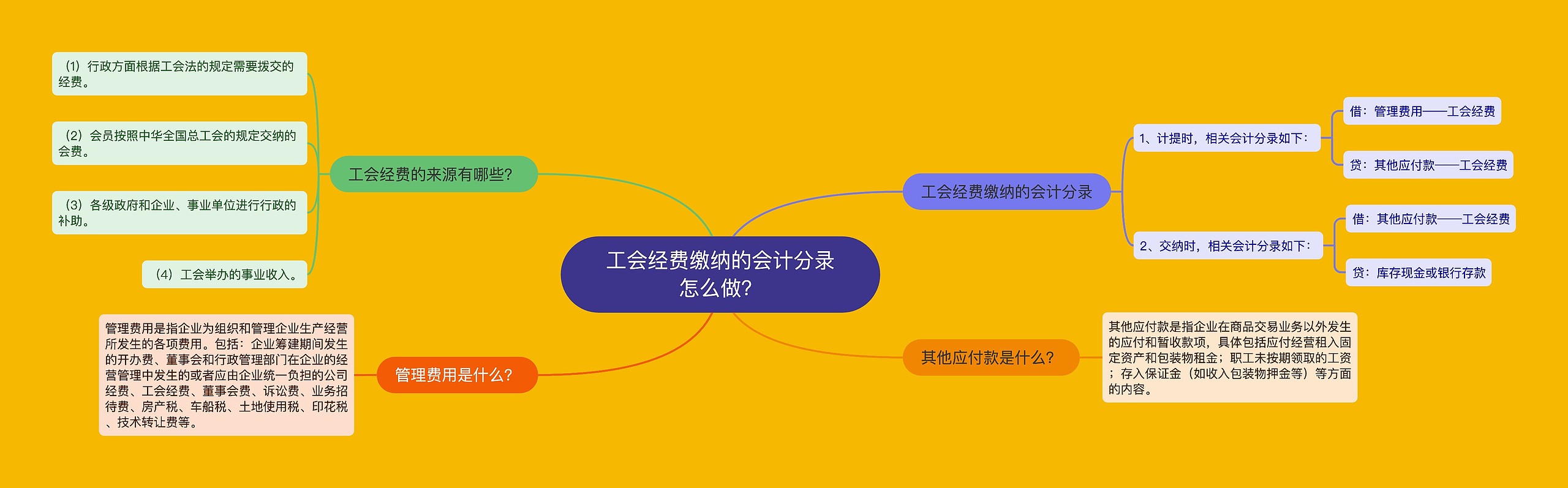 工会经费缴纳的会计分录怎么做？思维导图