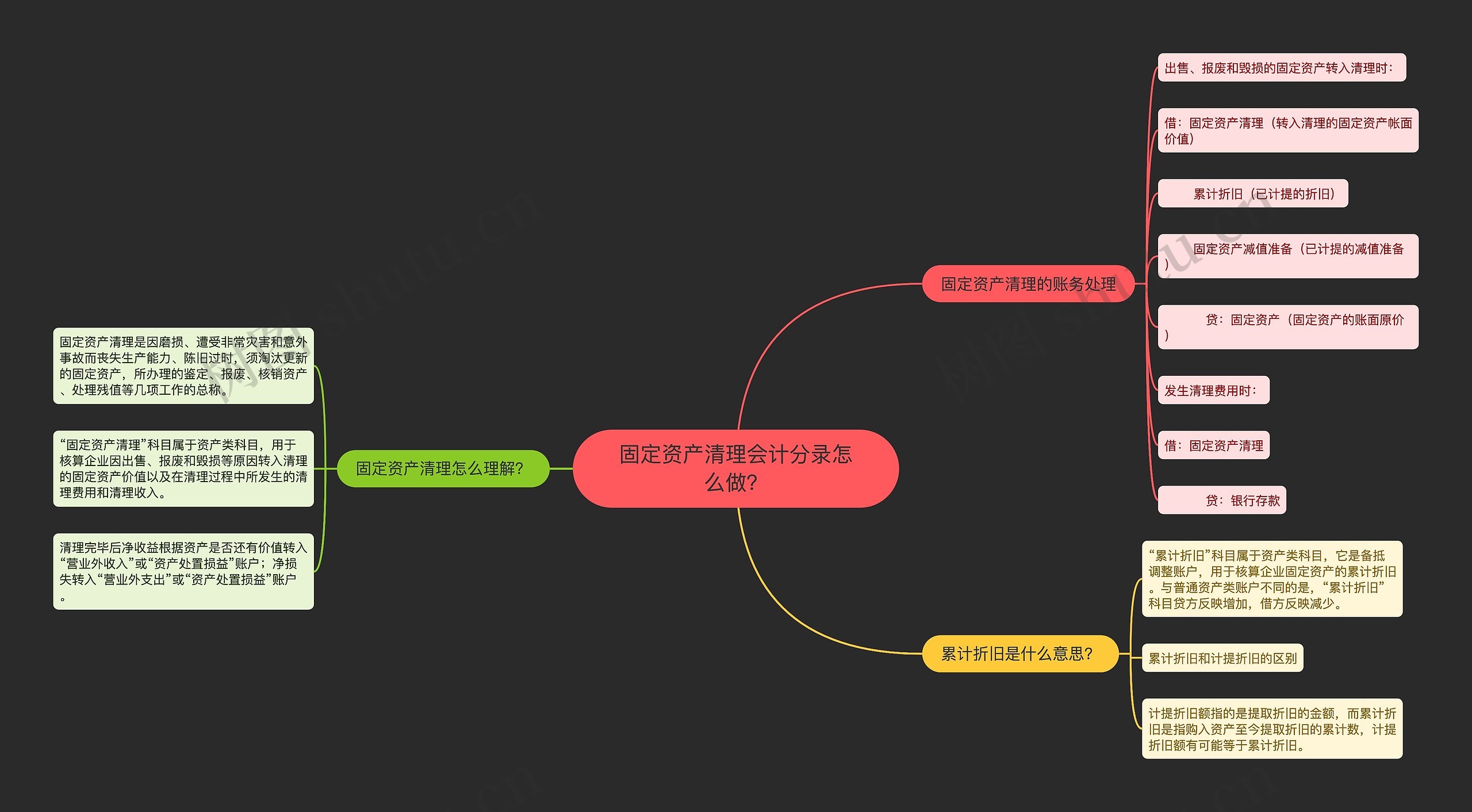 固定资产清理会计分录怎么做？思维导图