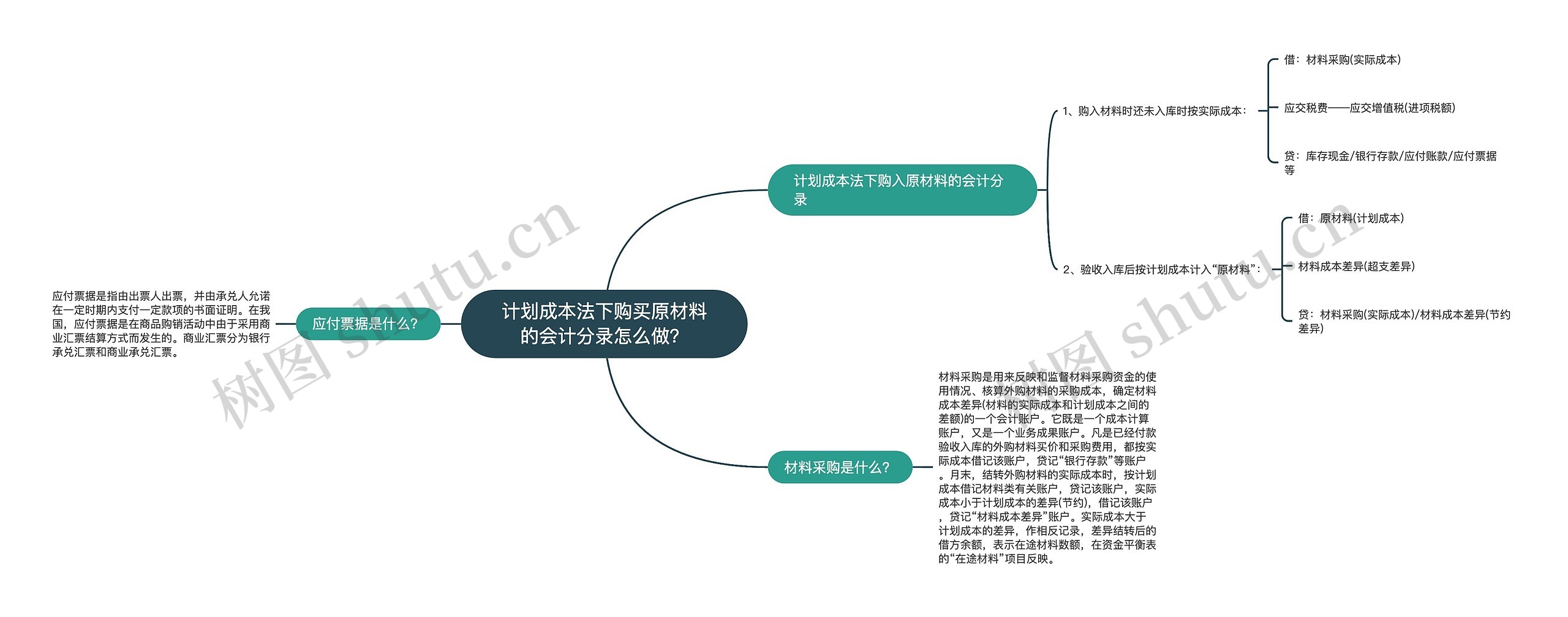 计划成本法下购买原材料的会计分录怎么做？思维导图