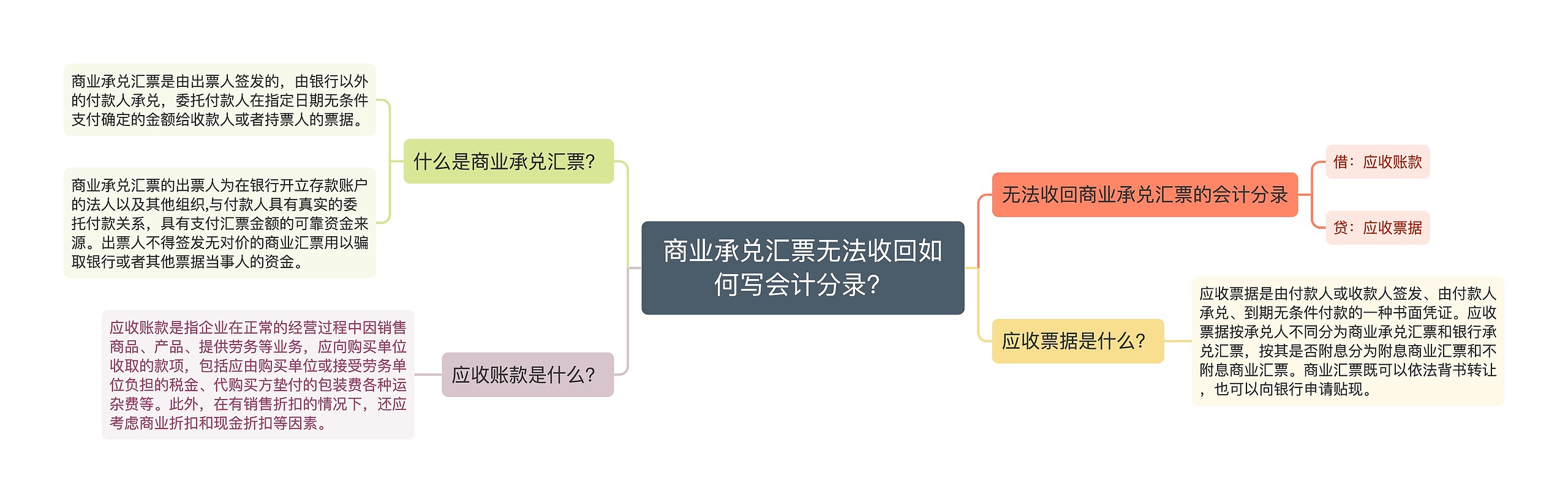 商业承兑汇票无法收回如何写会计分录？思维导图