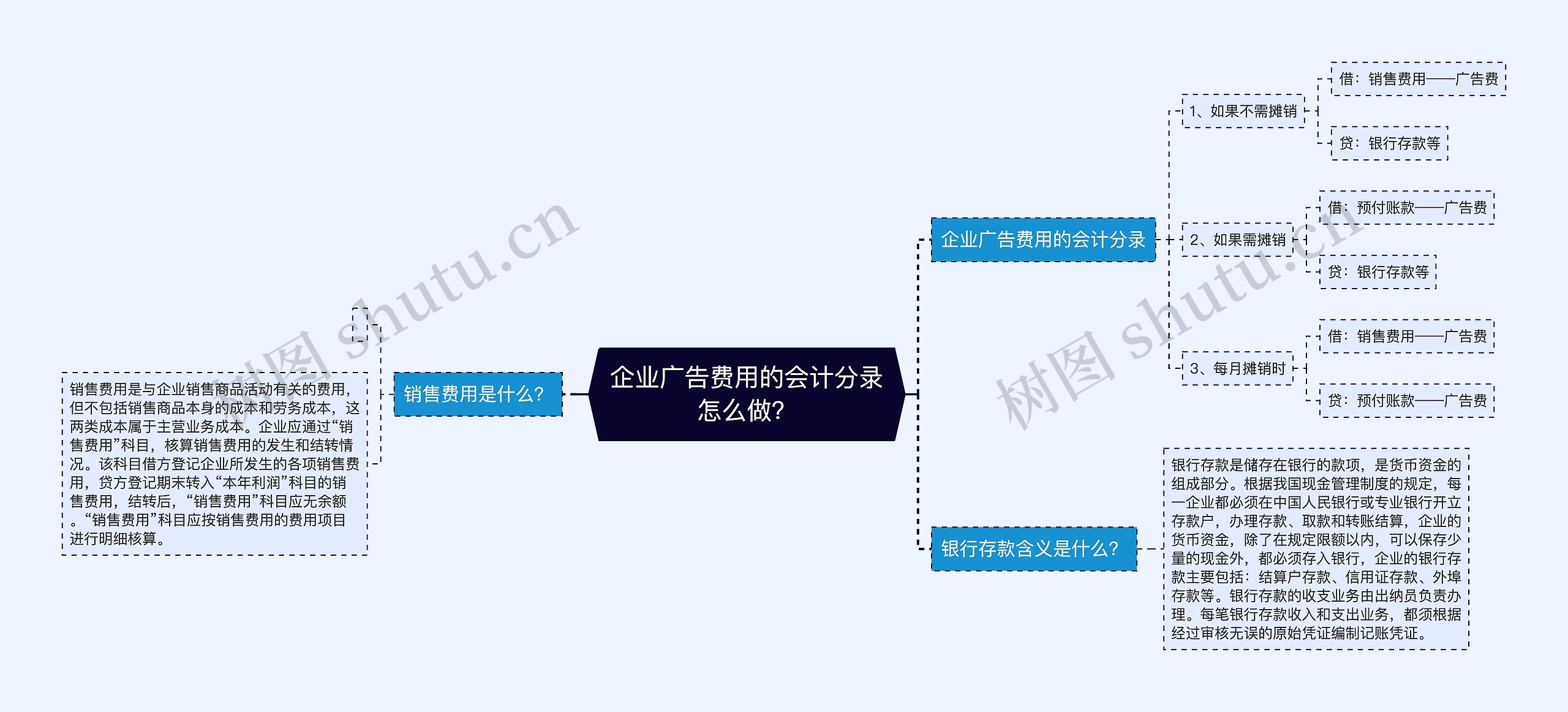 企业广告费用的会计分录怎么做？