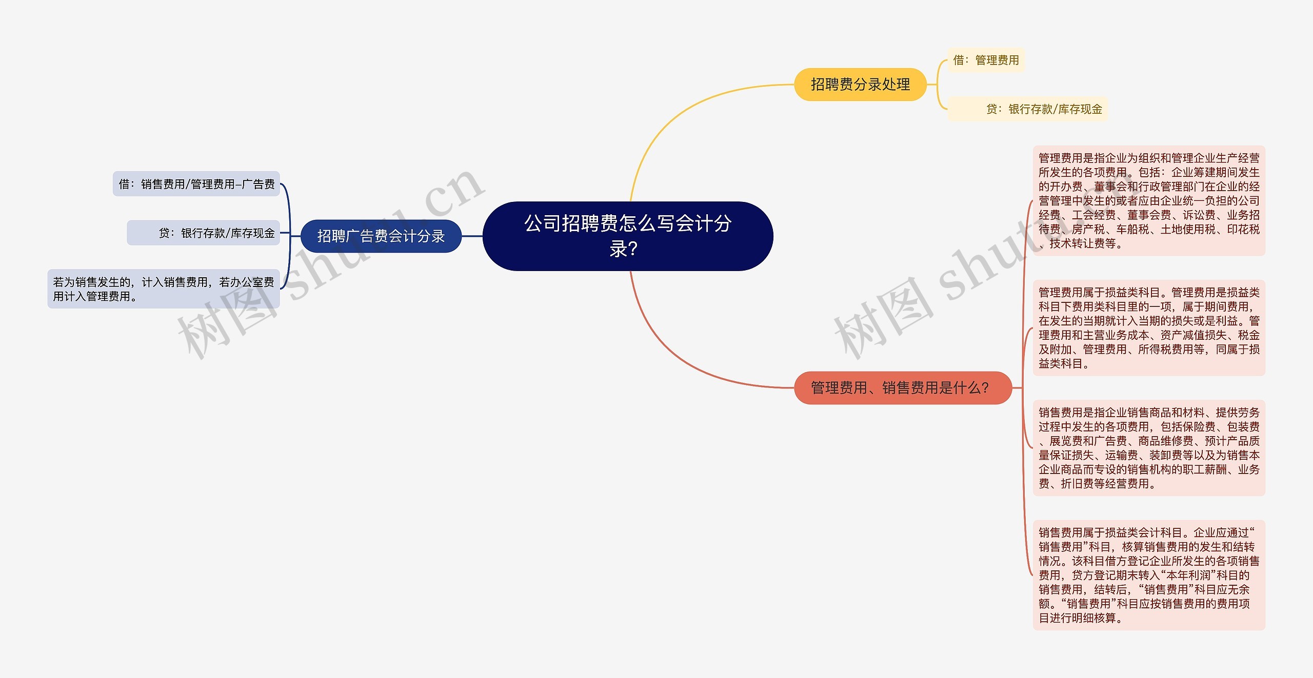 公司招聘费怎么写会计分录？思维导图