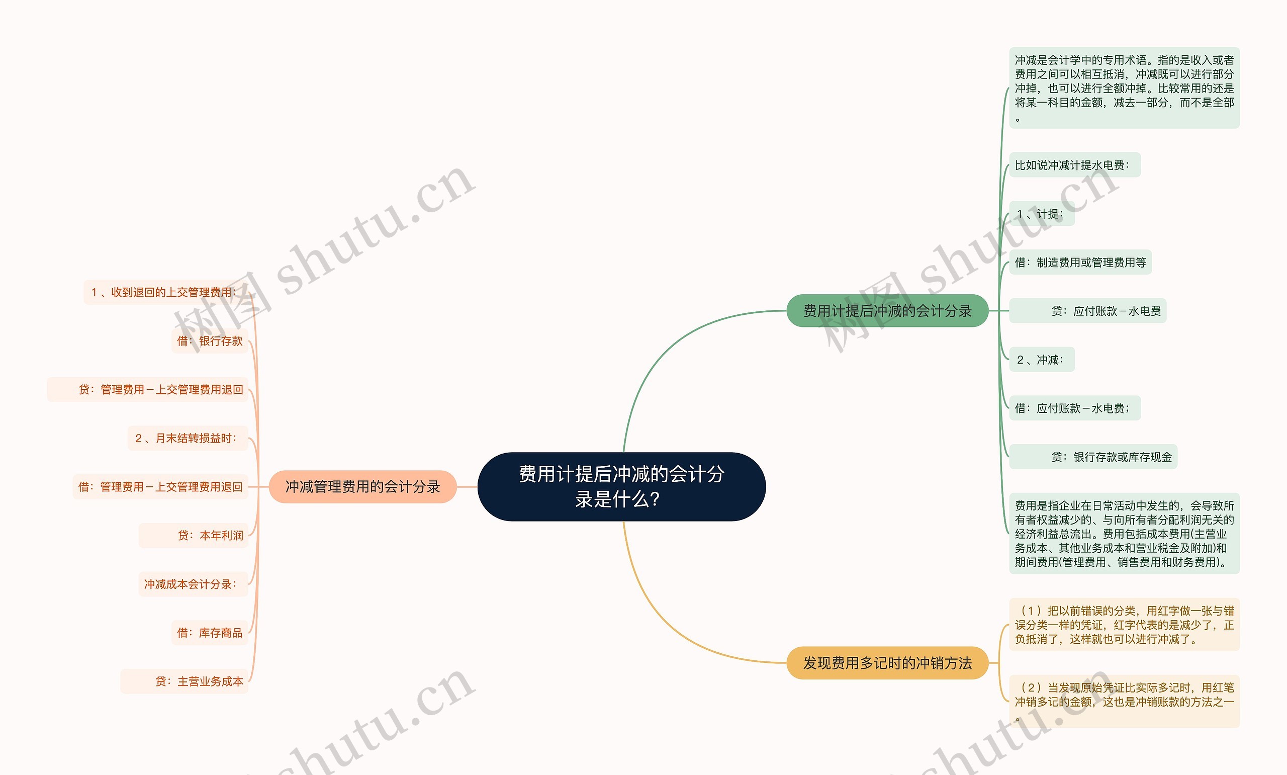 费用计提后冲减的会计分录是什么？思维导图