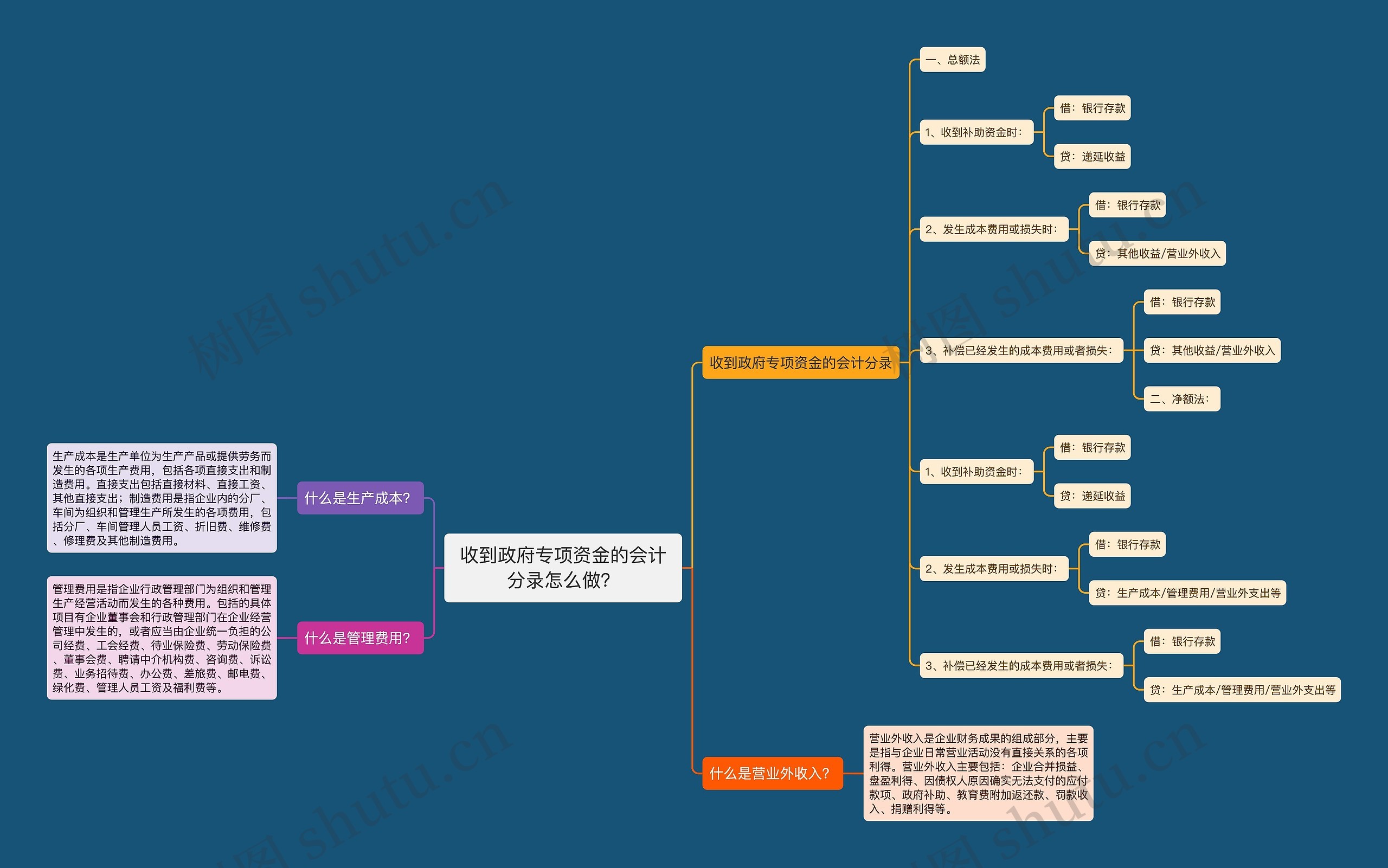 收到政府专项资金的会计分录怎么做？思维导图