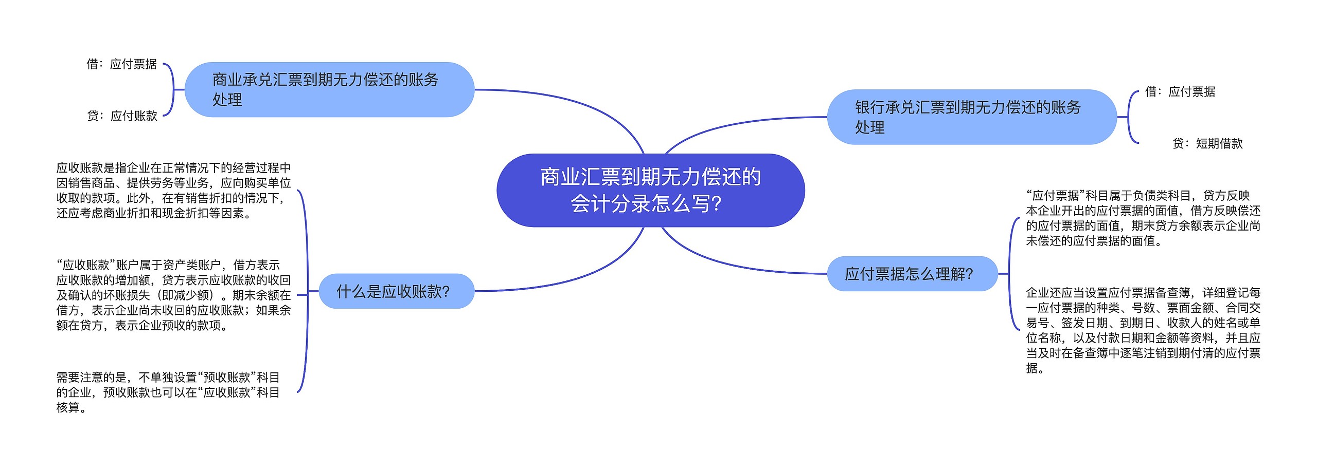 商业汇票到期无力偿还的会计分录怎么写？思维导图