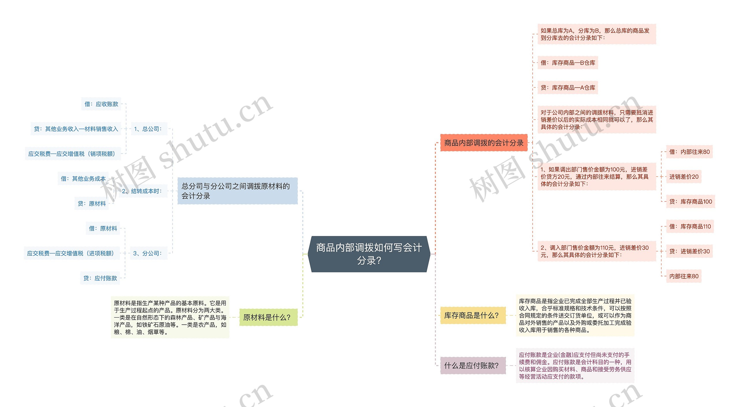 商品内部调拨如何写会计分录?思维导图