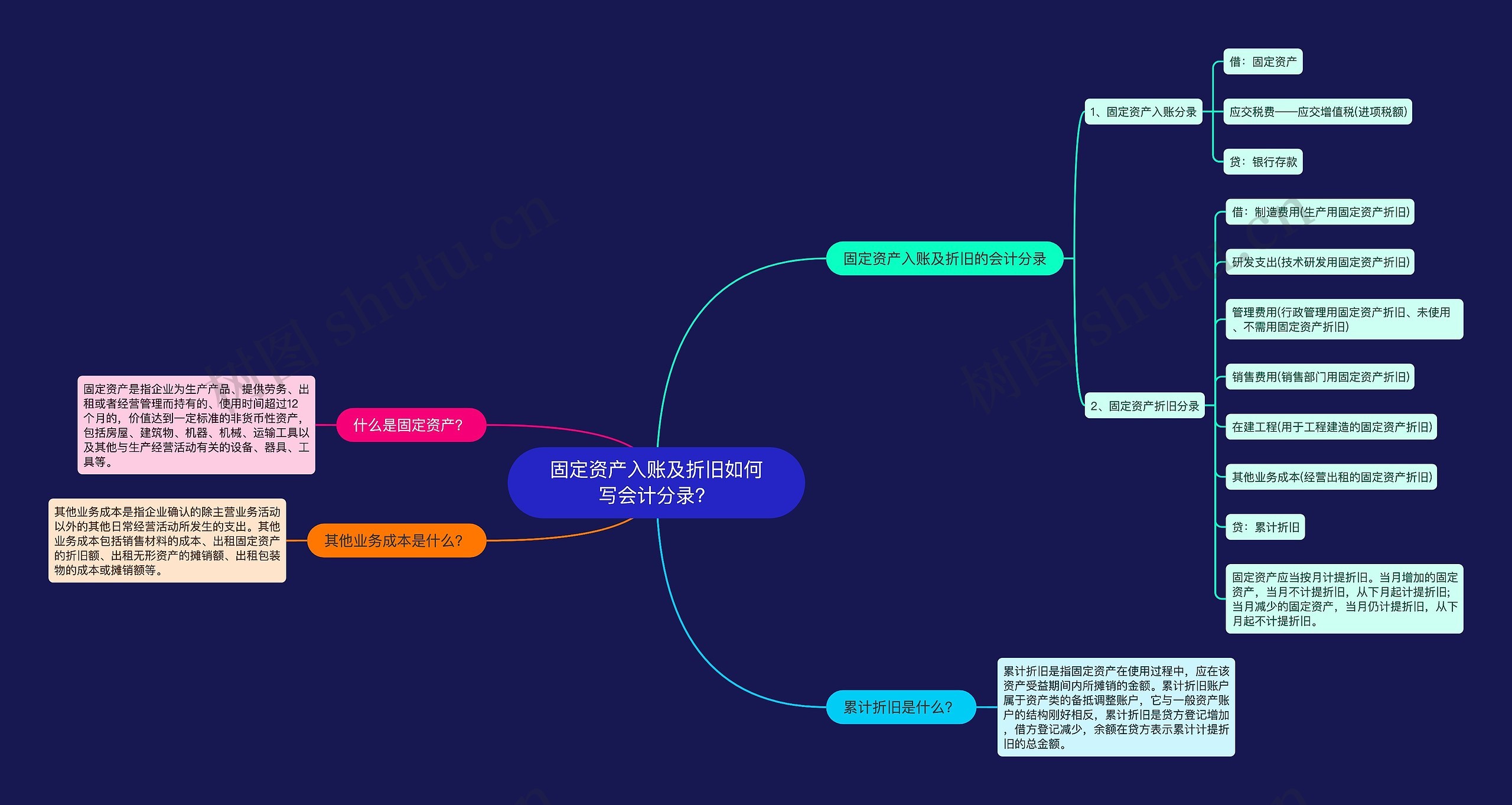 固定资产入账及折旧如何写会计分录？