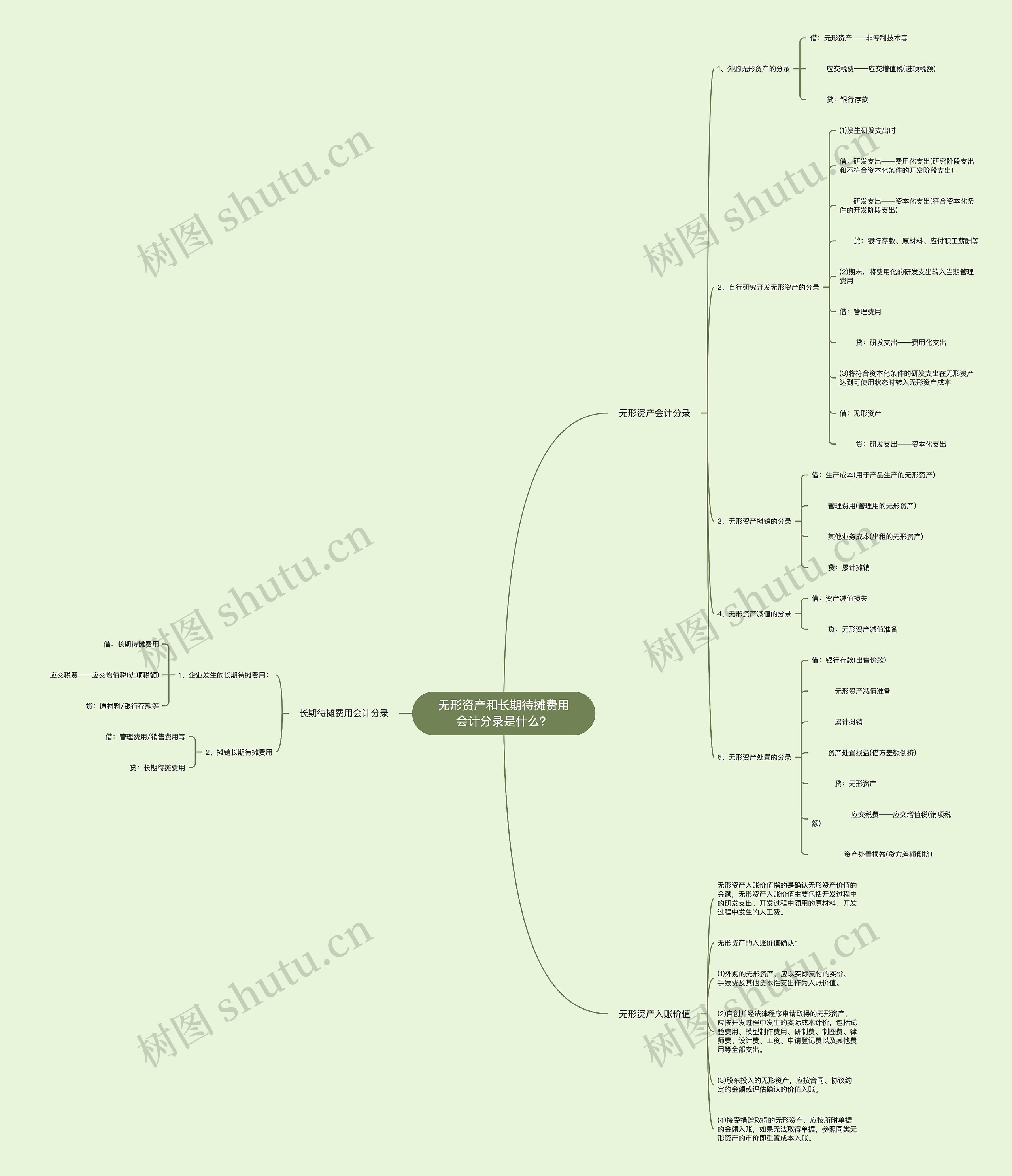 无形资产和长期待摊费用会计分录是什么？思维导图