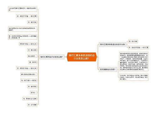 银行汇票多余款退回的会计分录怎么做？