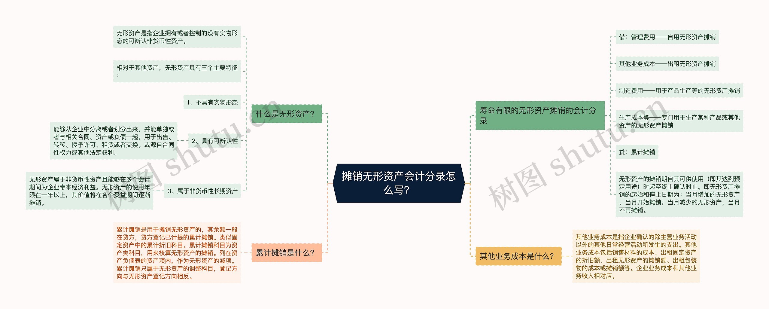 摊销无形资产会计分录怎么写？思维导图